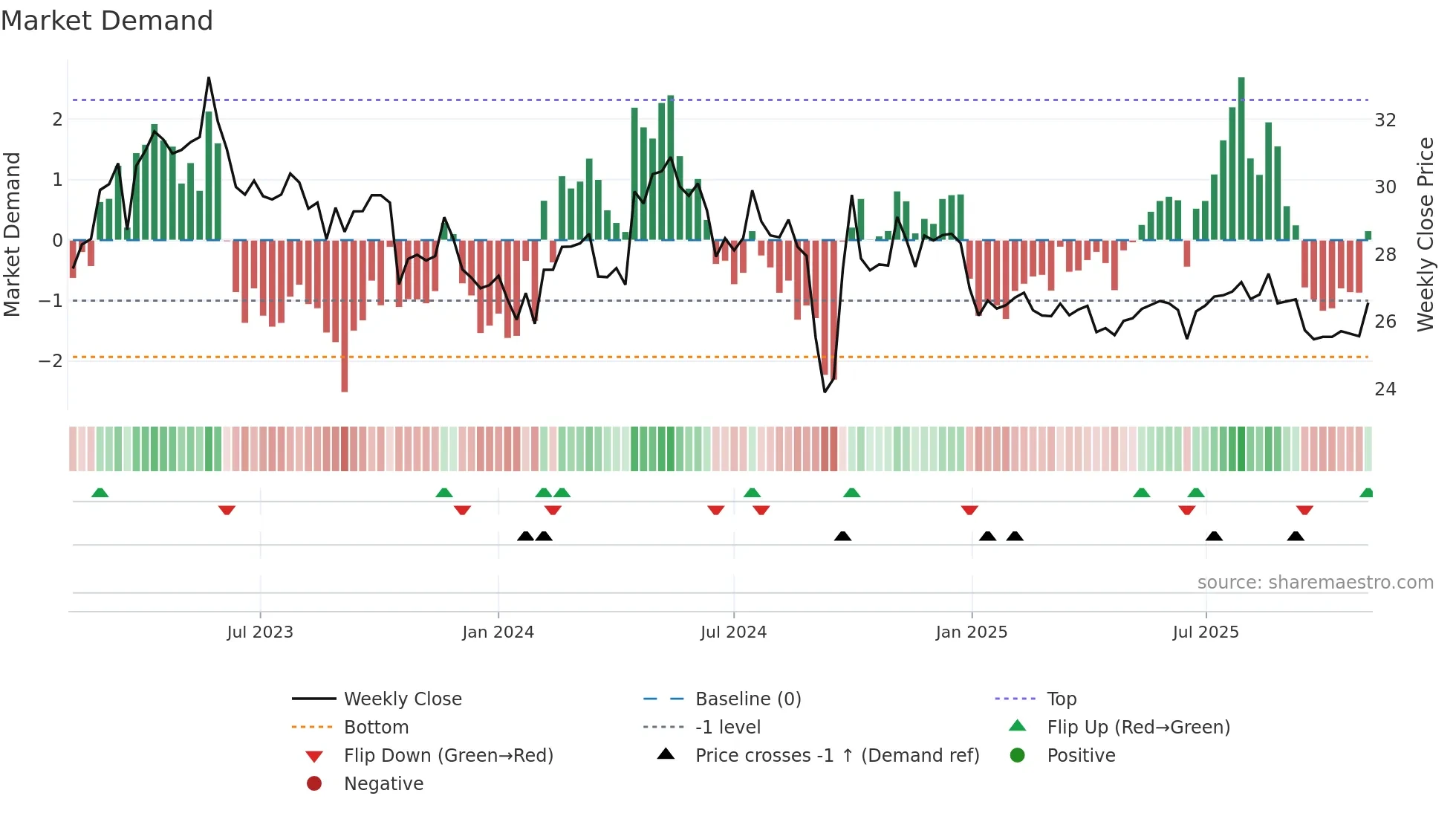 600332 weekly Market Demand chart