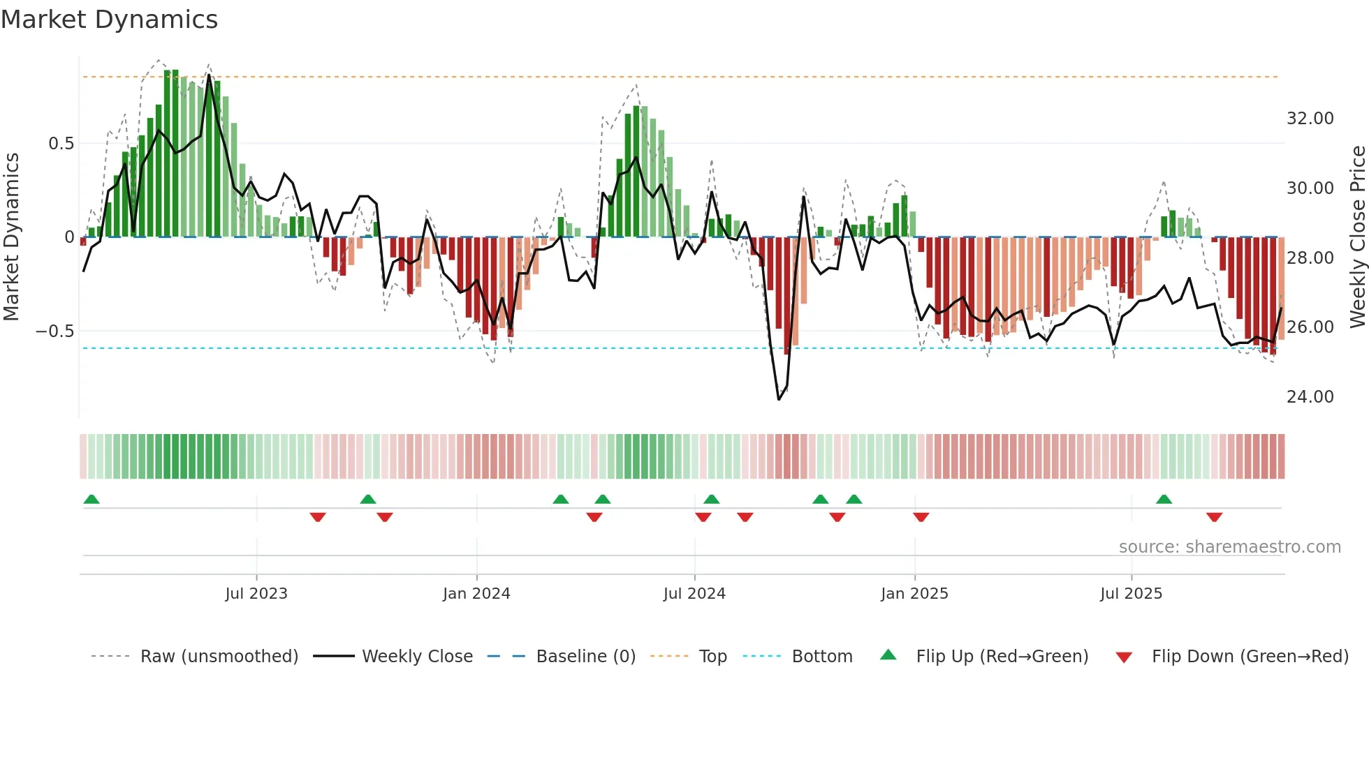 600332 weekly Market Dynamics chart