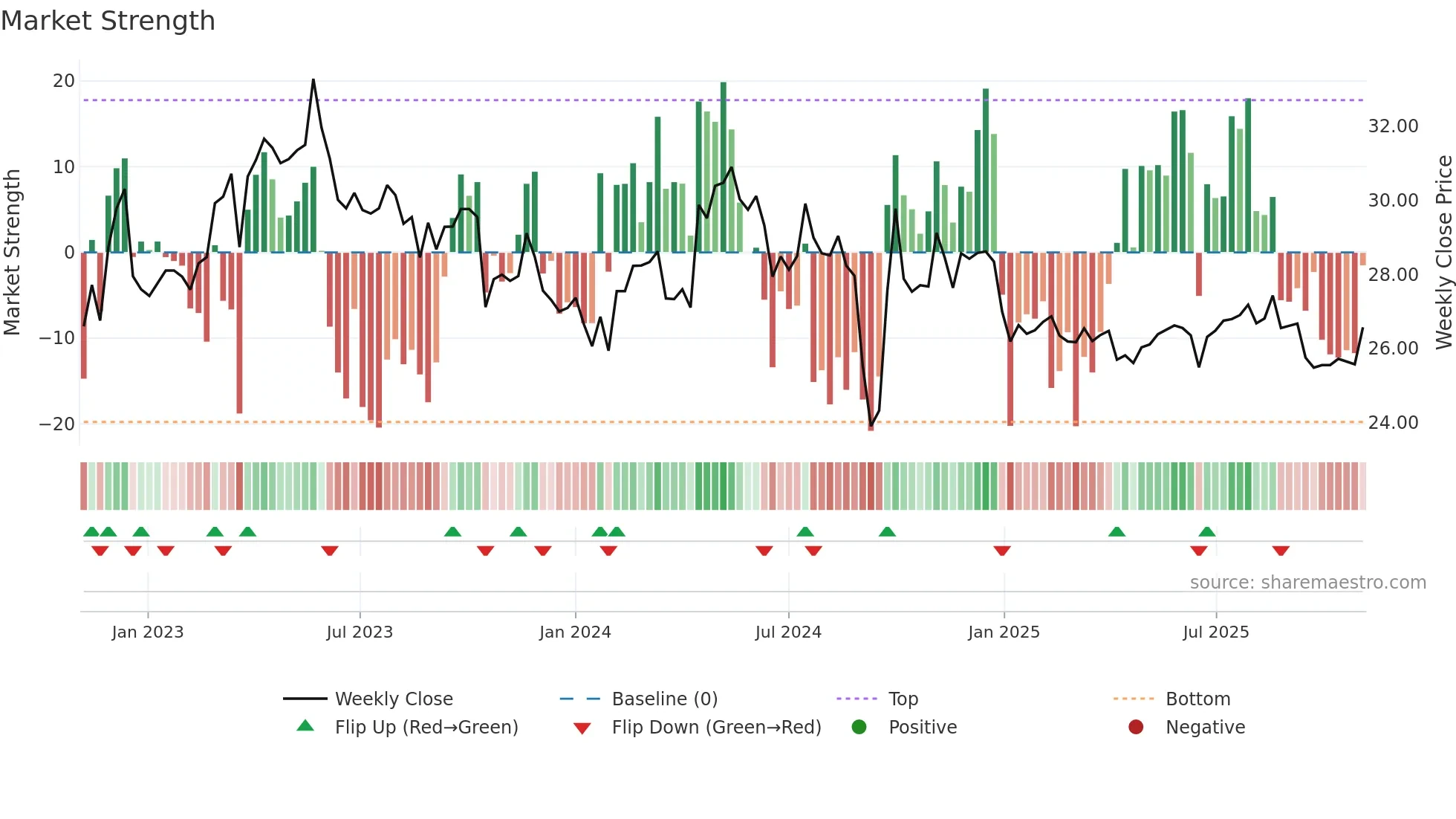 600332 weekly Market Strength chart