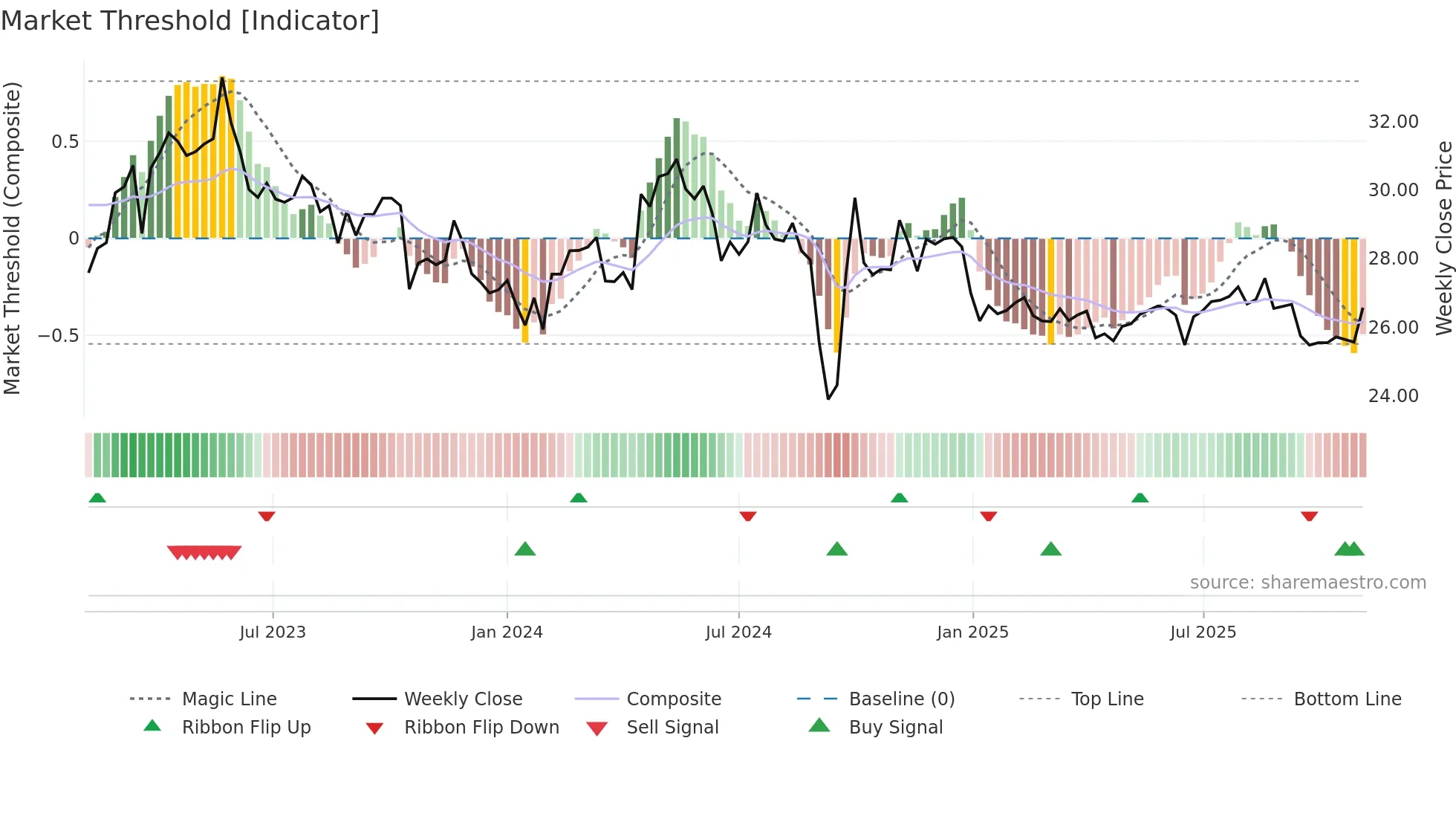 600332 weekly Market Threshold chart