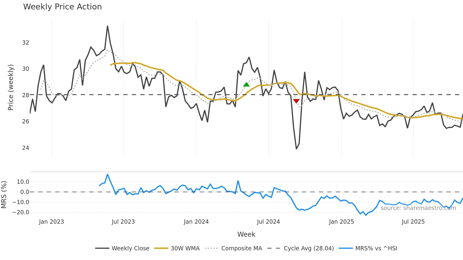 600332 weekly Price Action chart, closing 2025-11-03