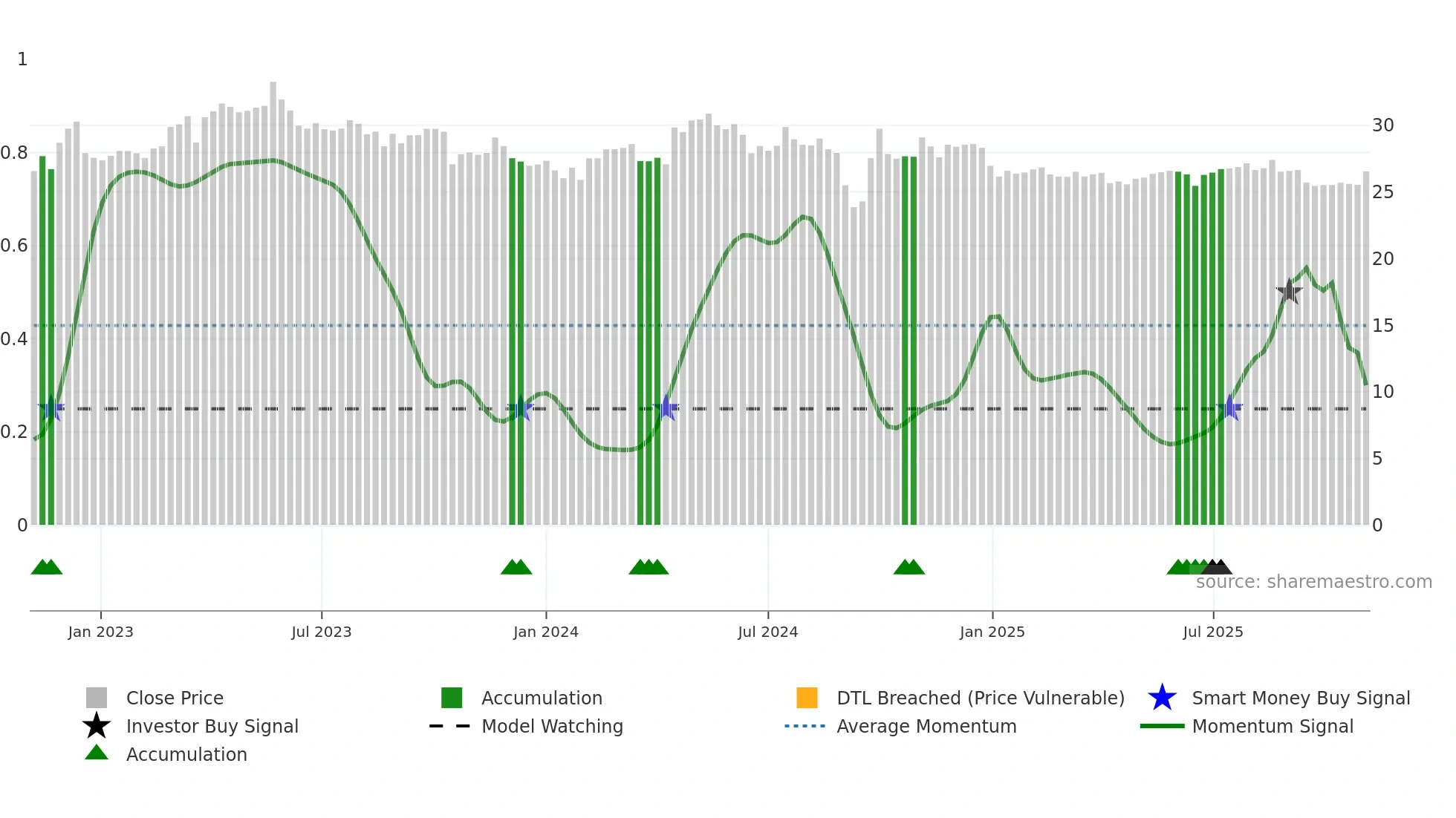 600332 weekly Smart Money chart