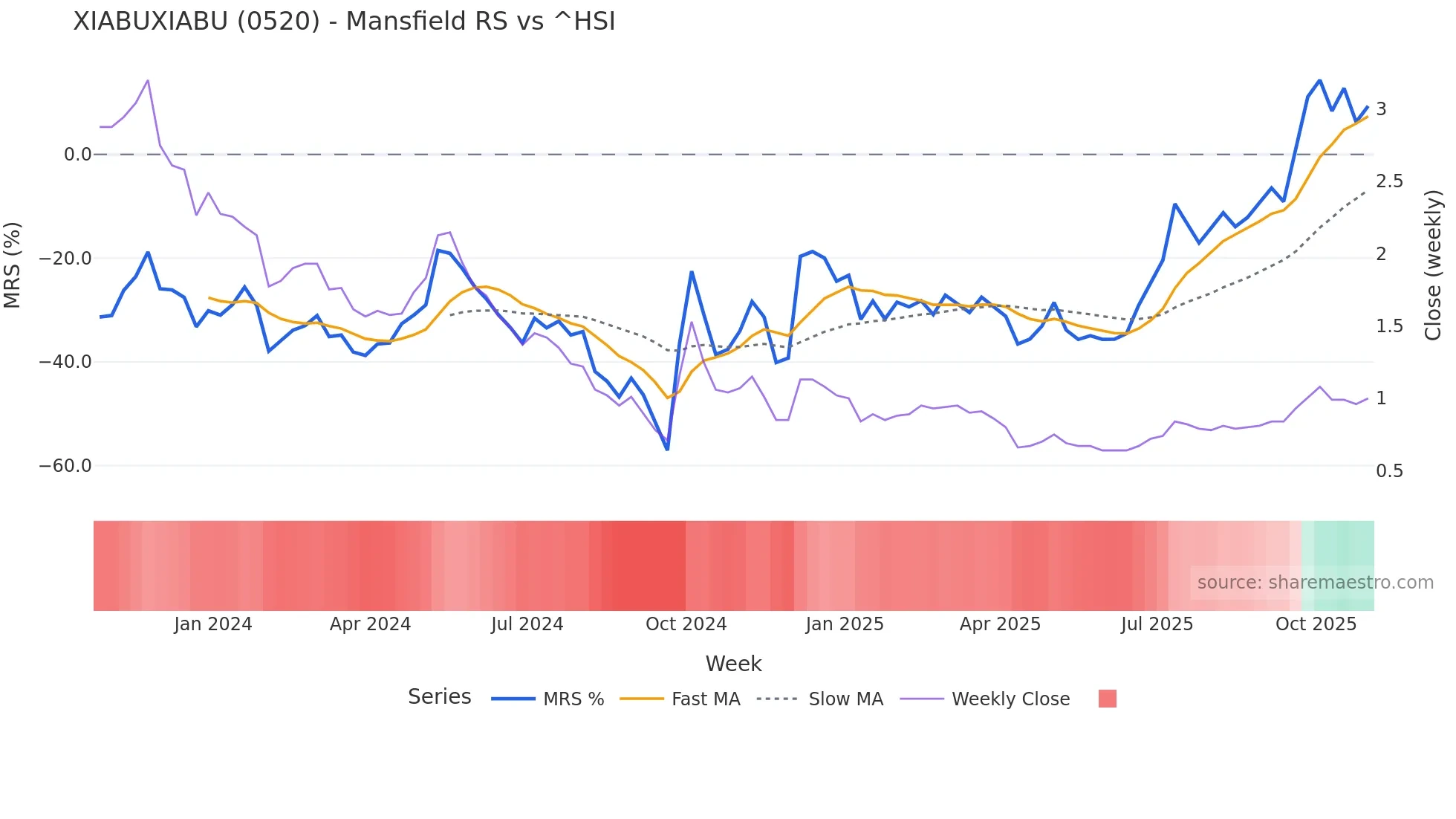 0520 Mansfield Relative Strength chart