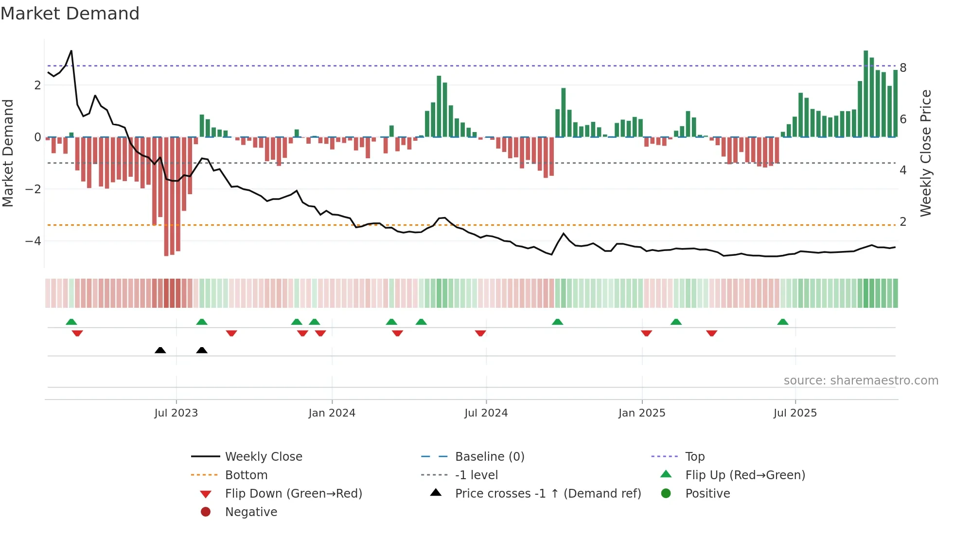 0520 weekly Market Demand chart