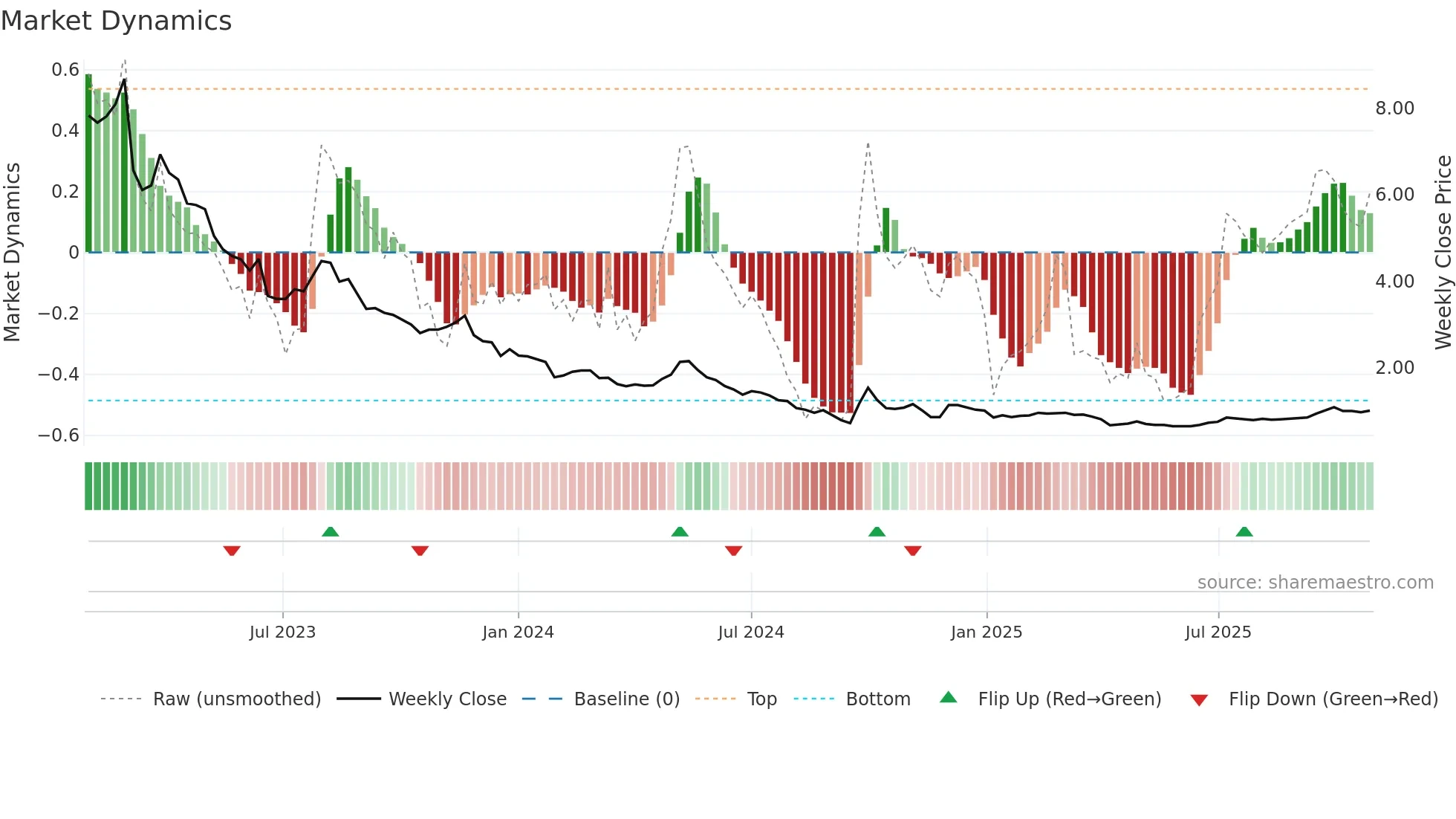 0520 weekly Market Dynamics chart