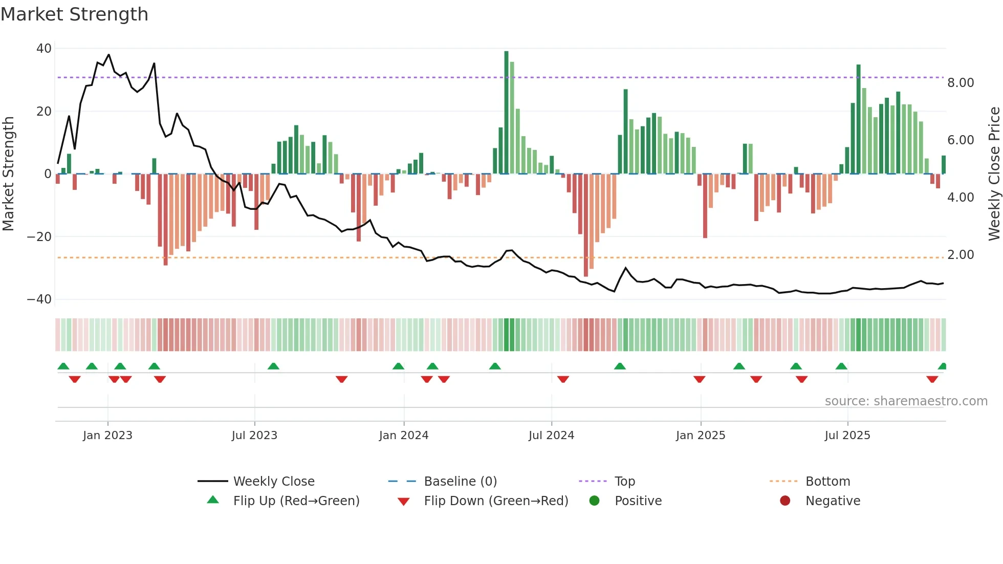 0520 weekly Market Strength chart