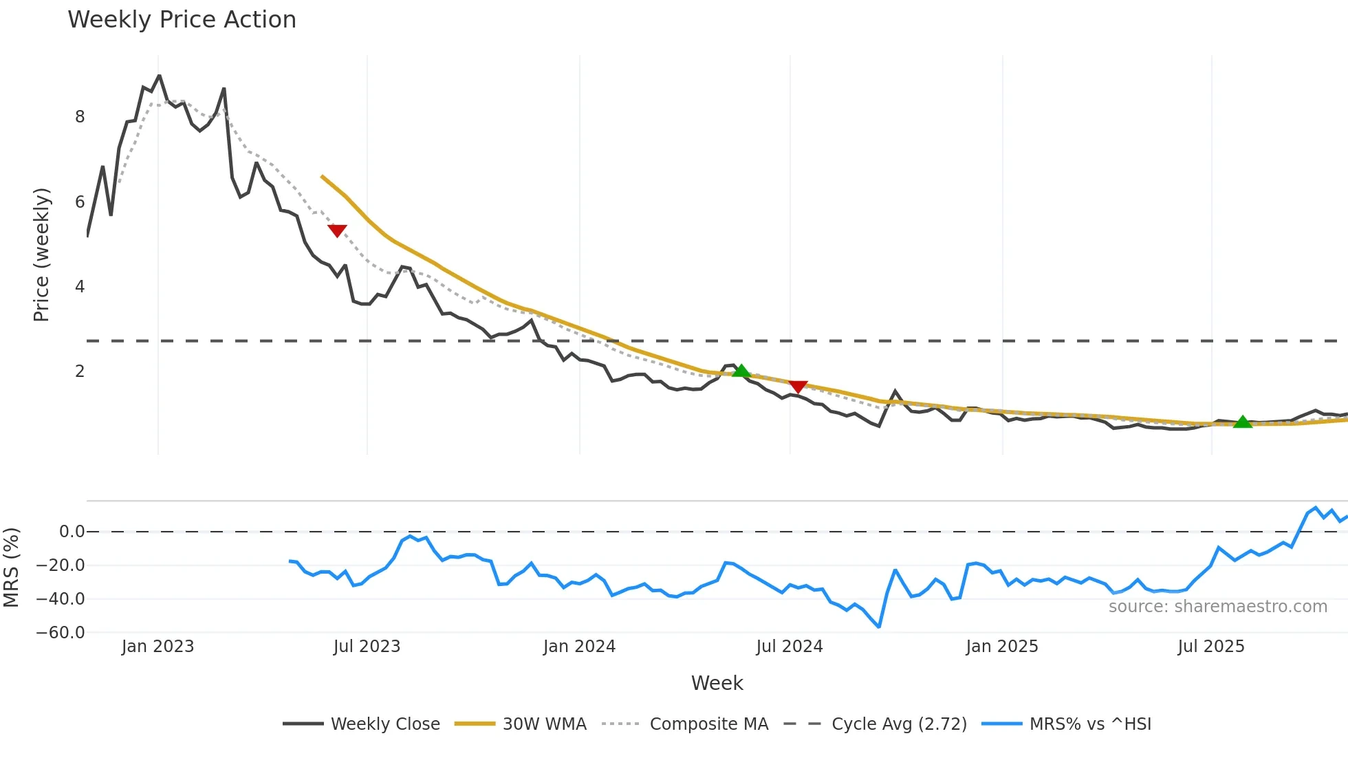 0520 weekly Price Action chart, closing 2025-10-27