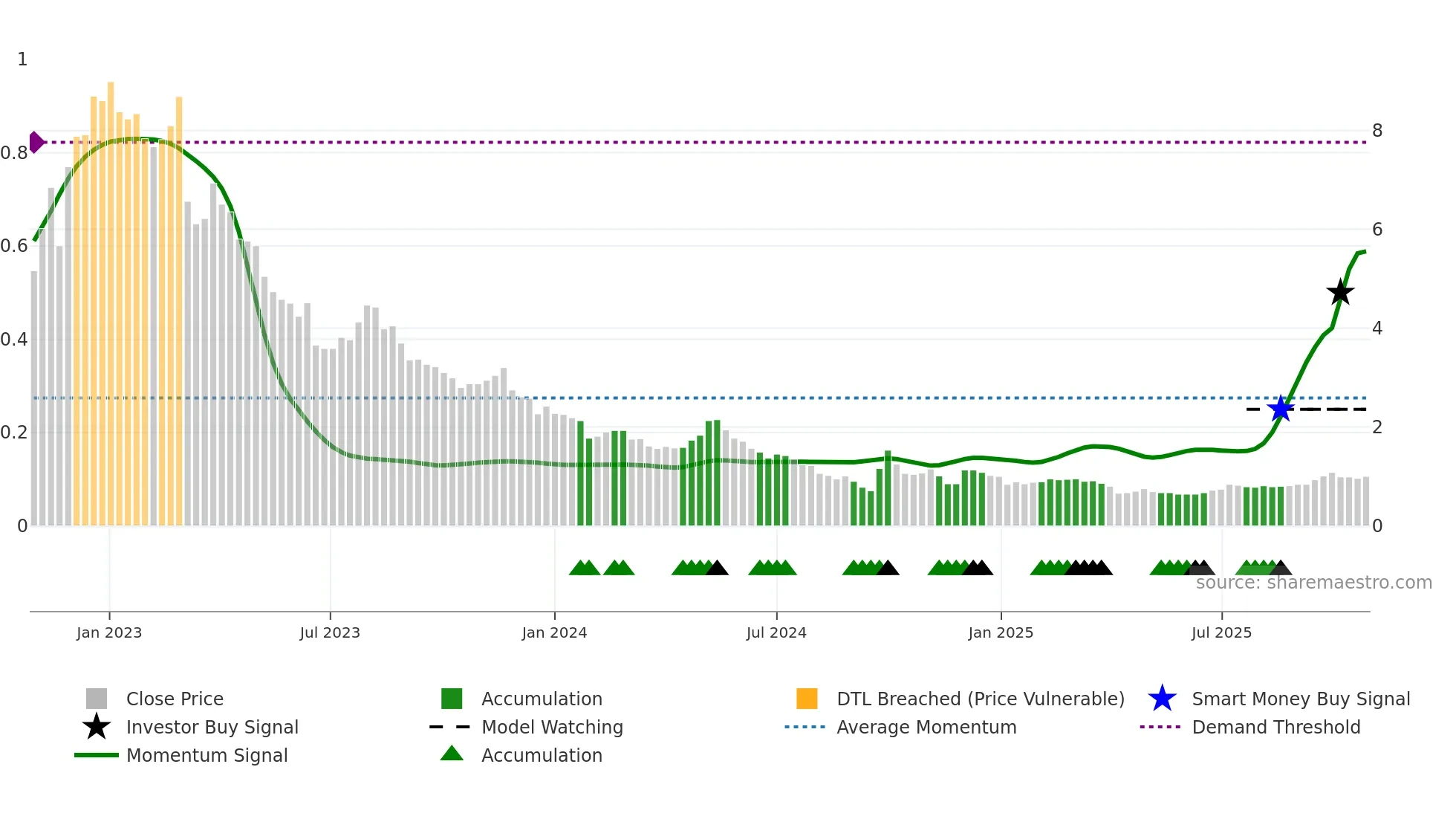 0520 weekly Smart Money chart