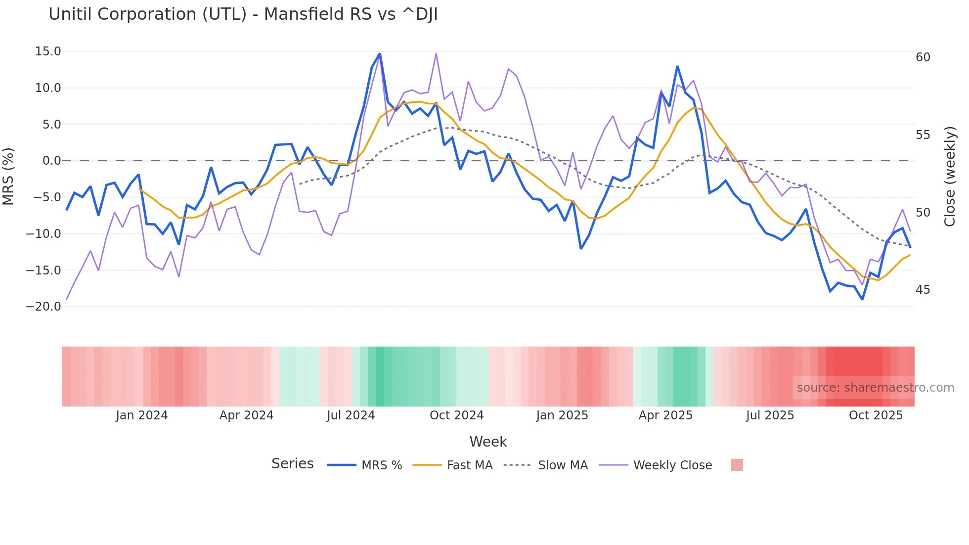 UTL Mansfield Relative Strength chart