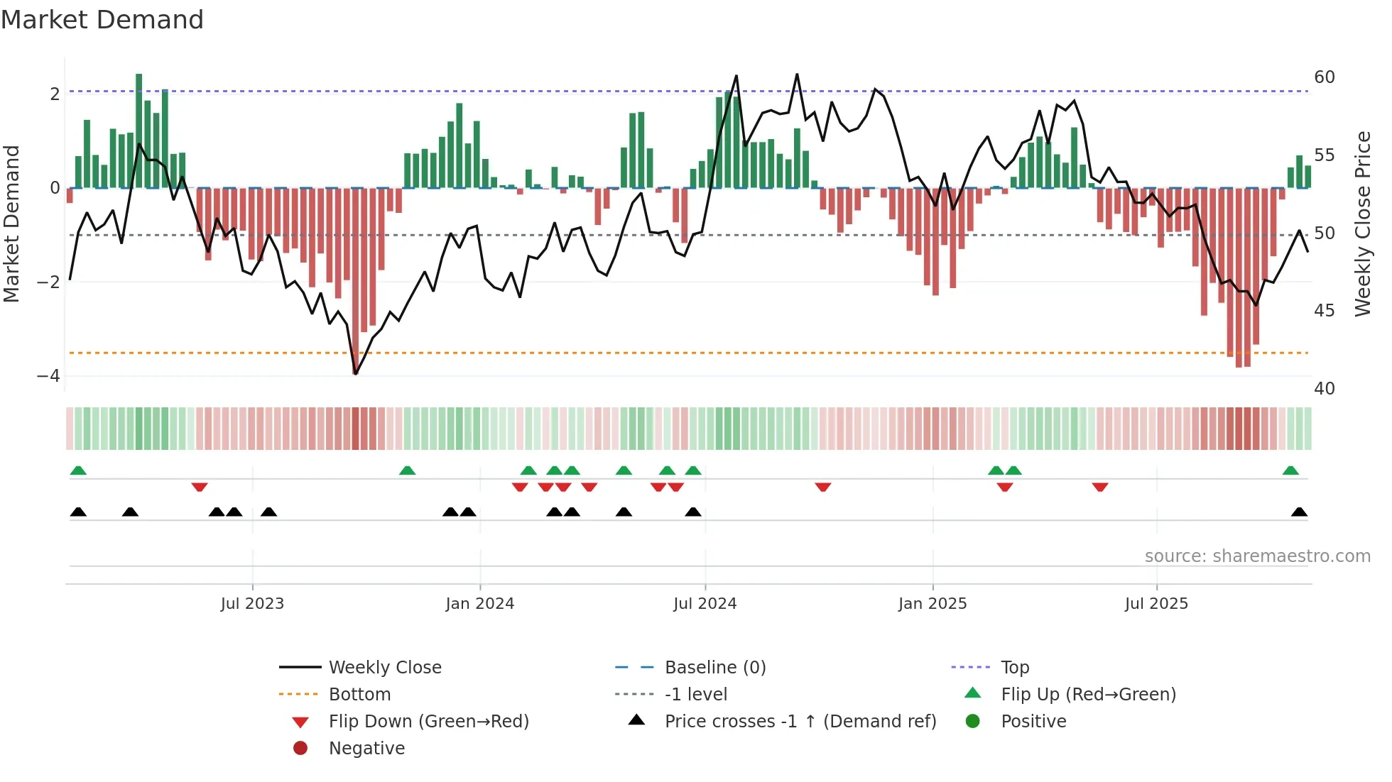 UTL weekly Market Demand chart