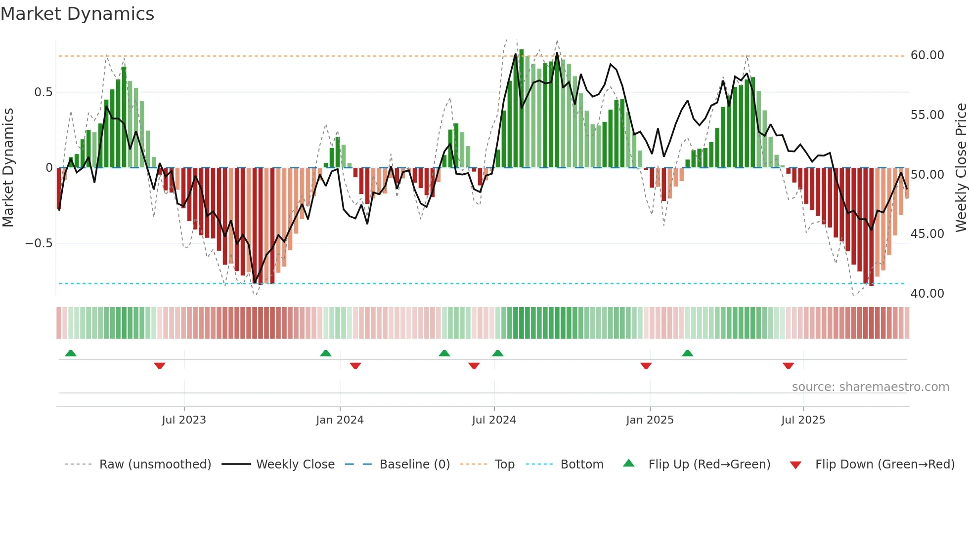 UTL weekly Market Dynamics chart
