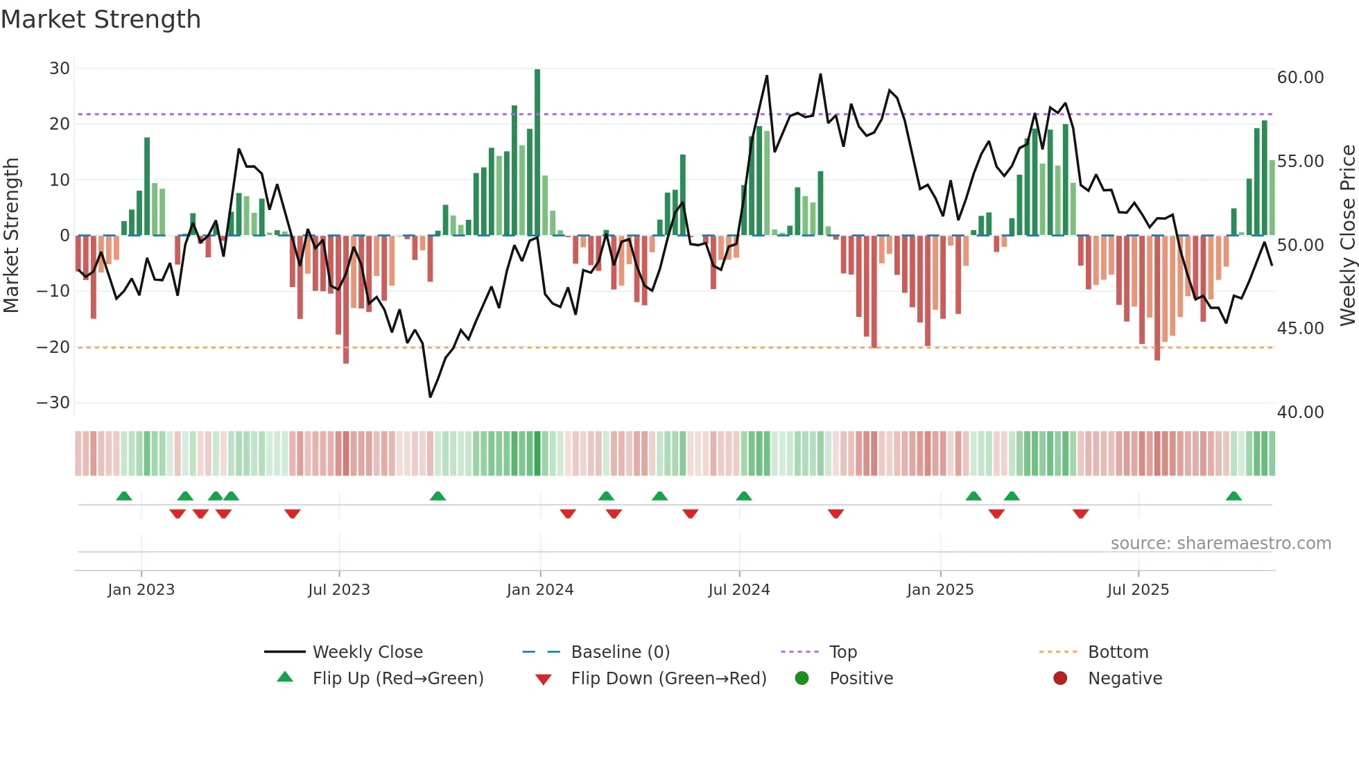 UTL weekly Market Strength chart