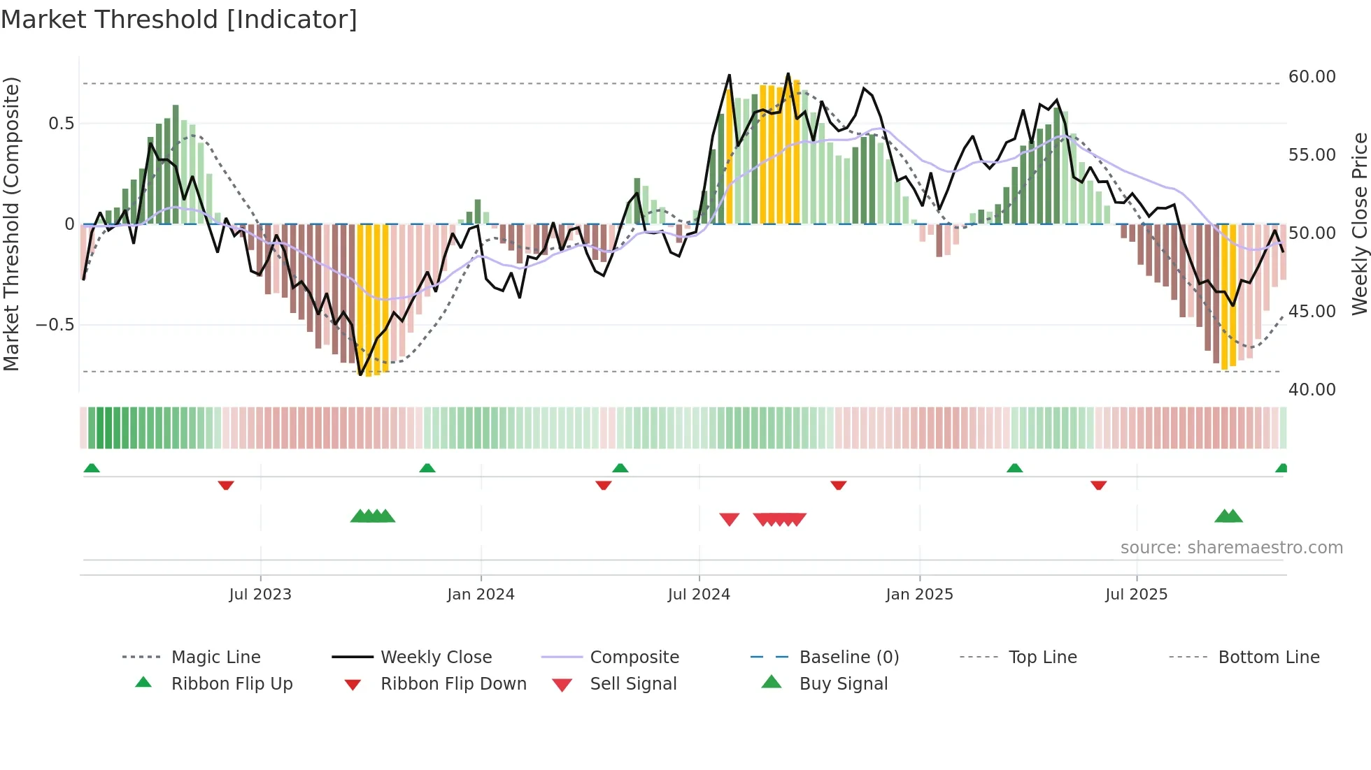 UTL weekly Market Threshold chart