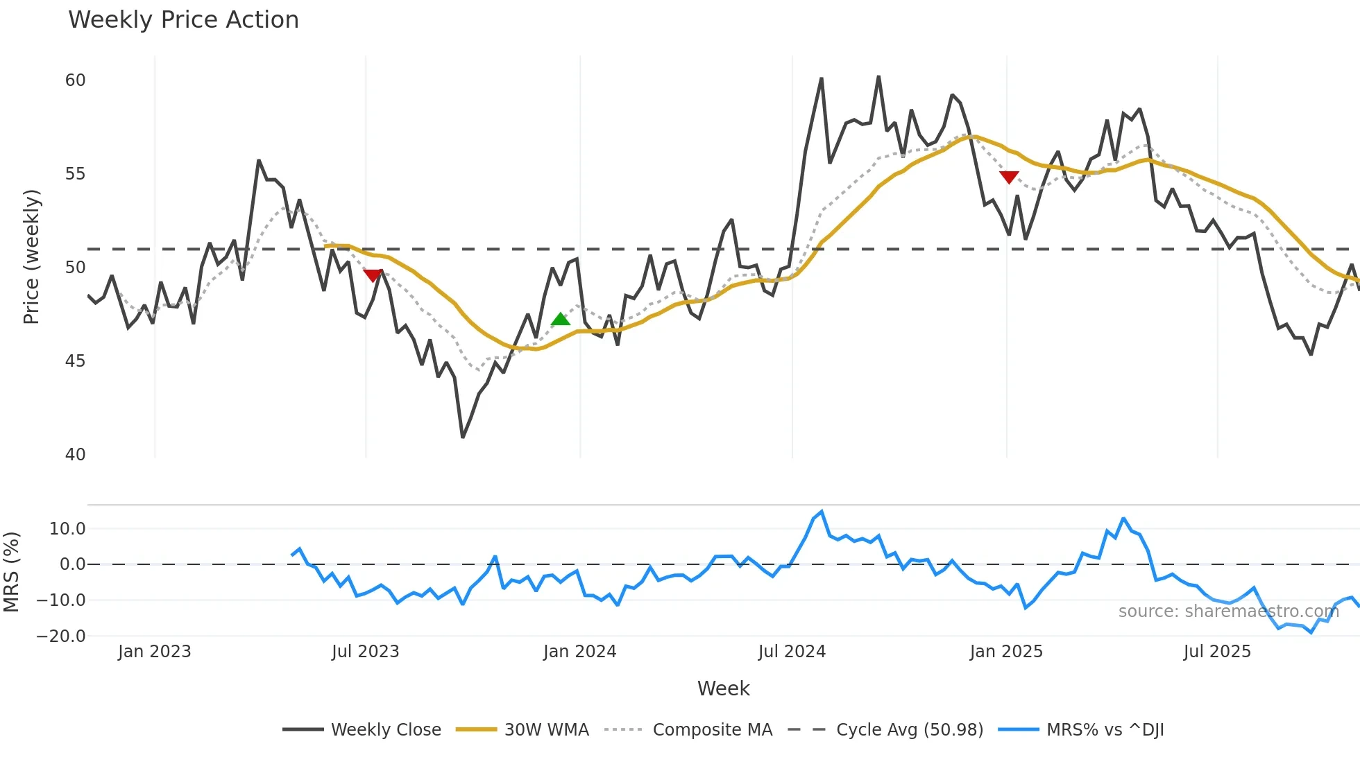 UTL weekly Price Action chart, closing 2025-10-31