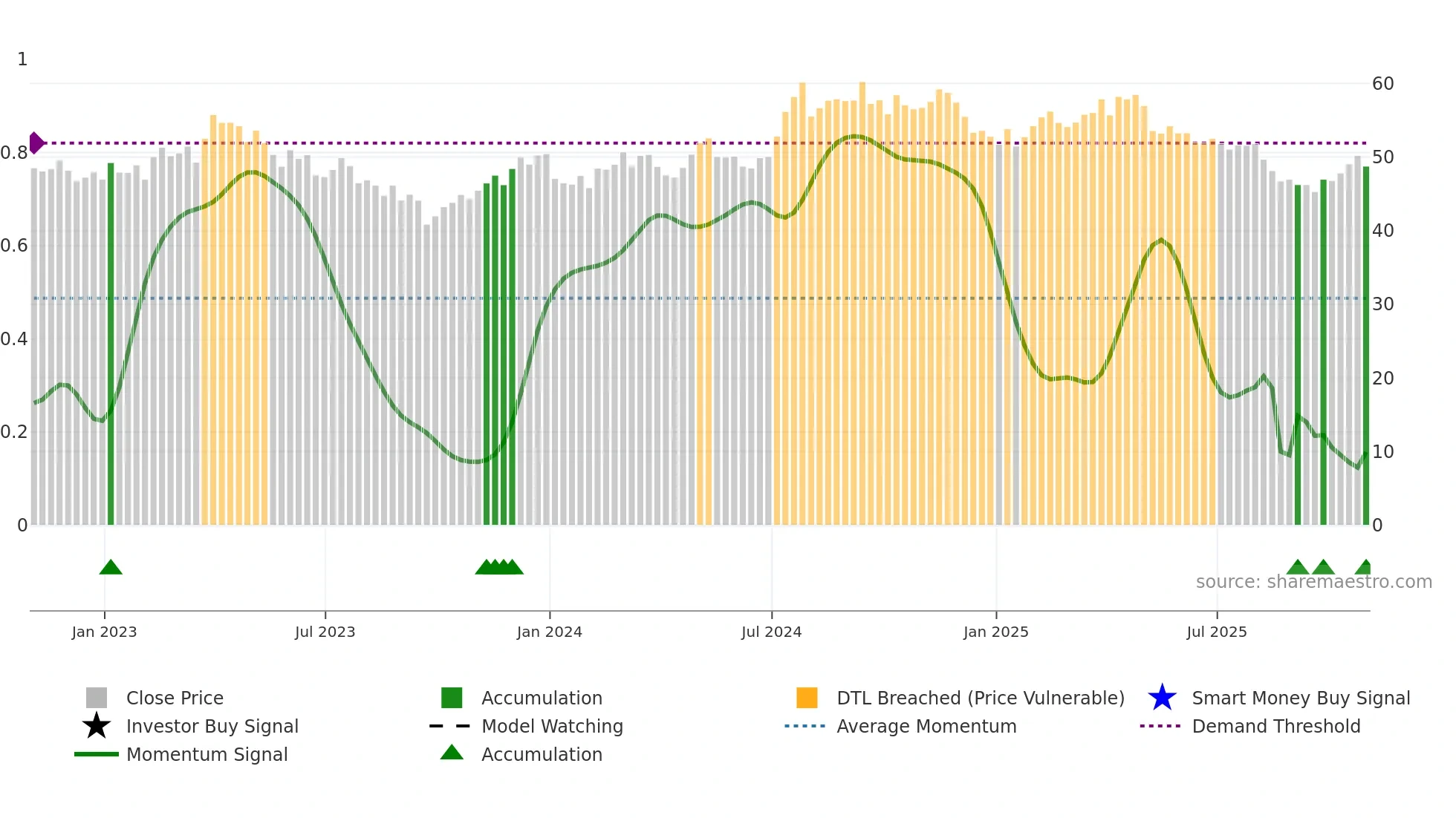 UTL weekly Smart Money chart