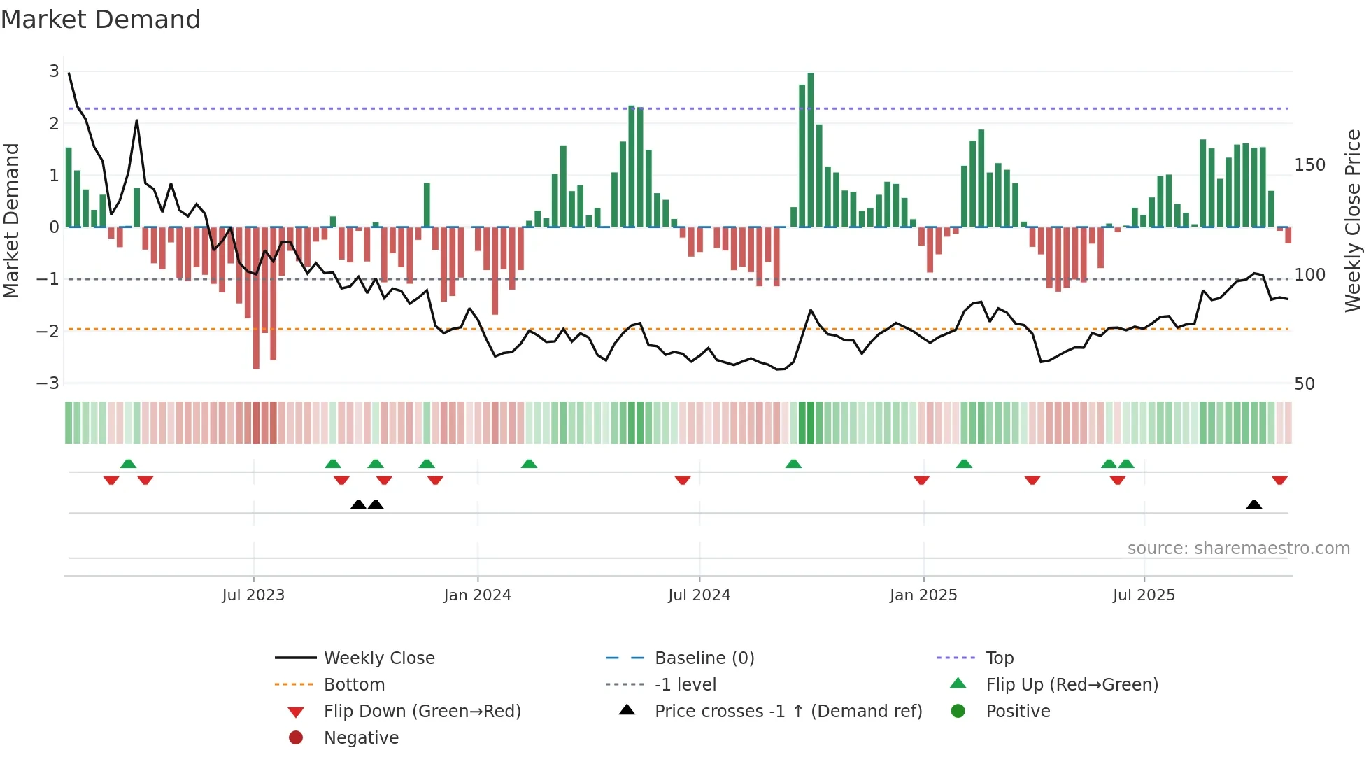 9898 weekly Market Demand chart