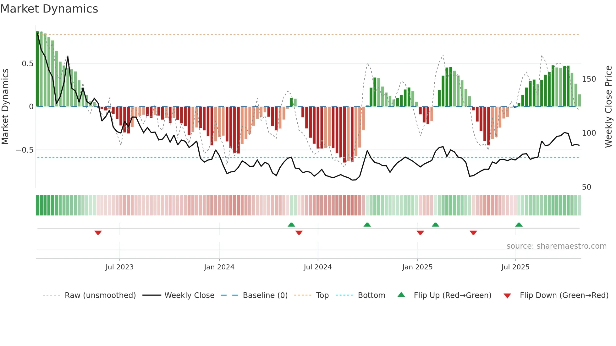 9898 weekly Market Dynamics chart