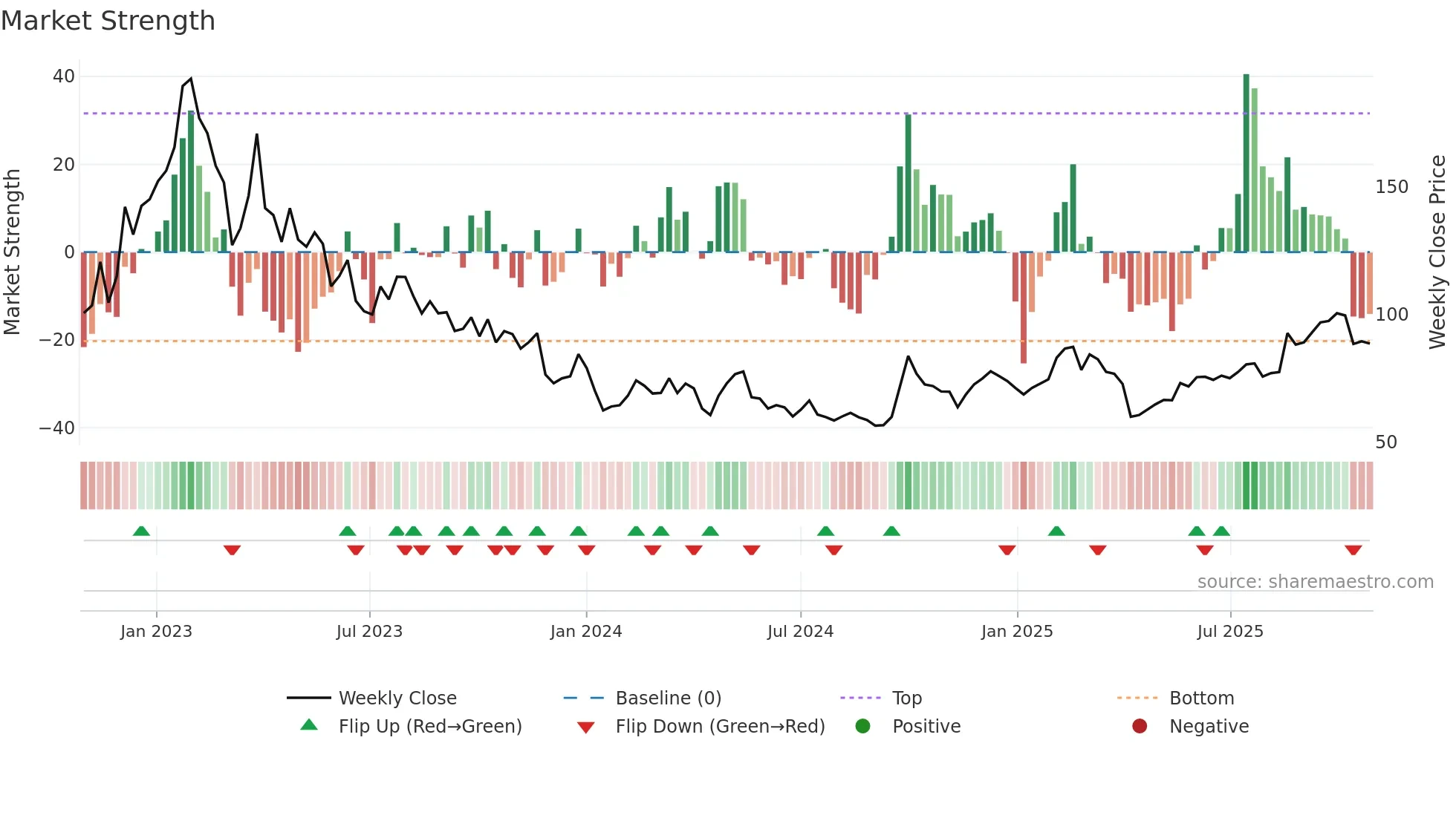 9898 weekly Market Strength chart