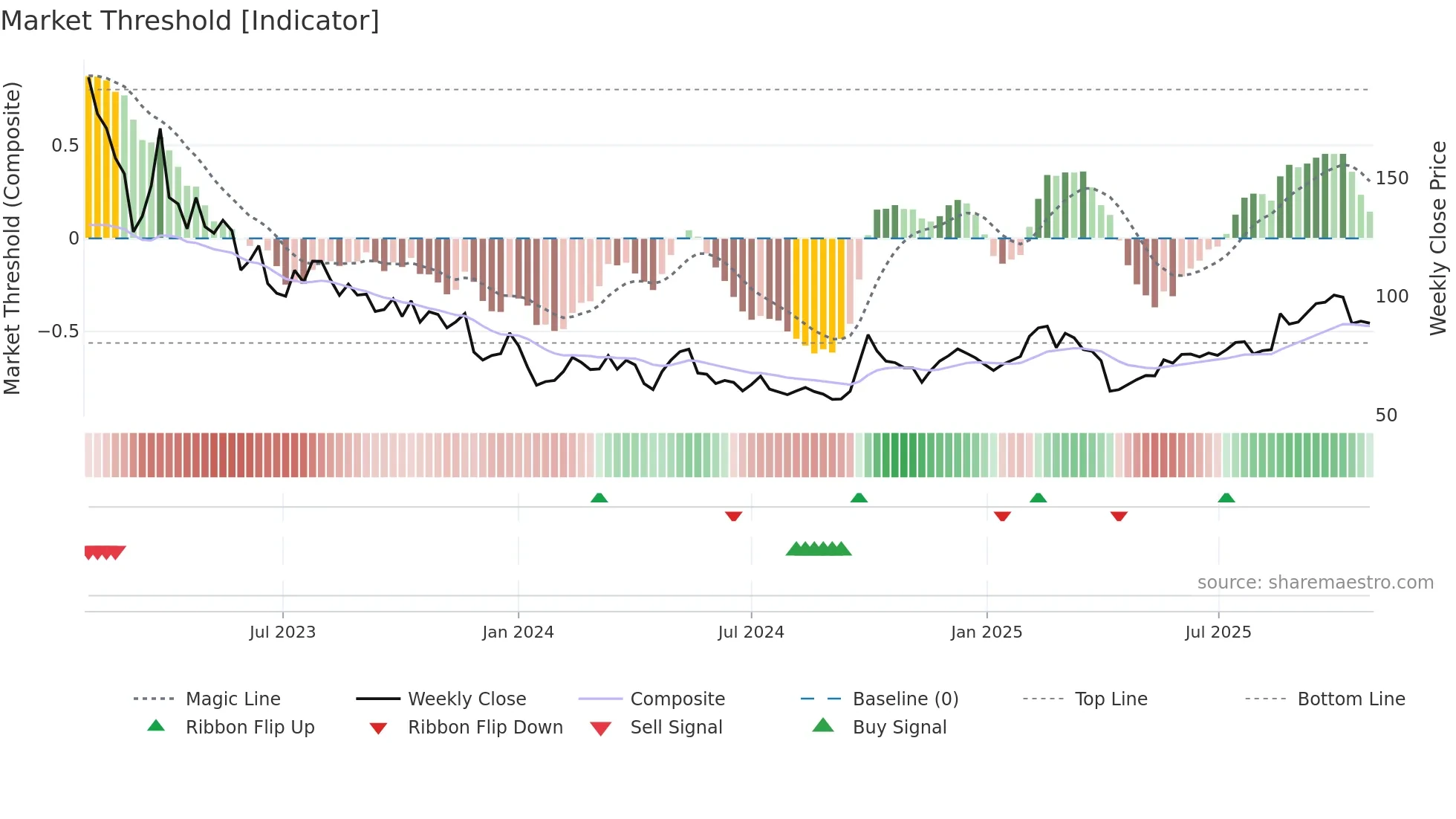 9898 weekly Market Threshold chart