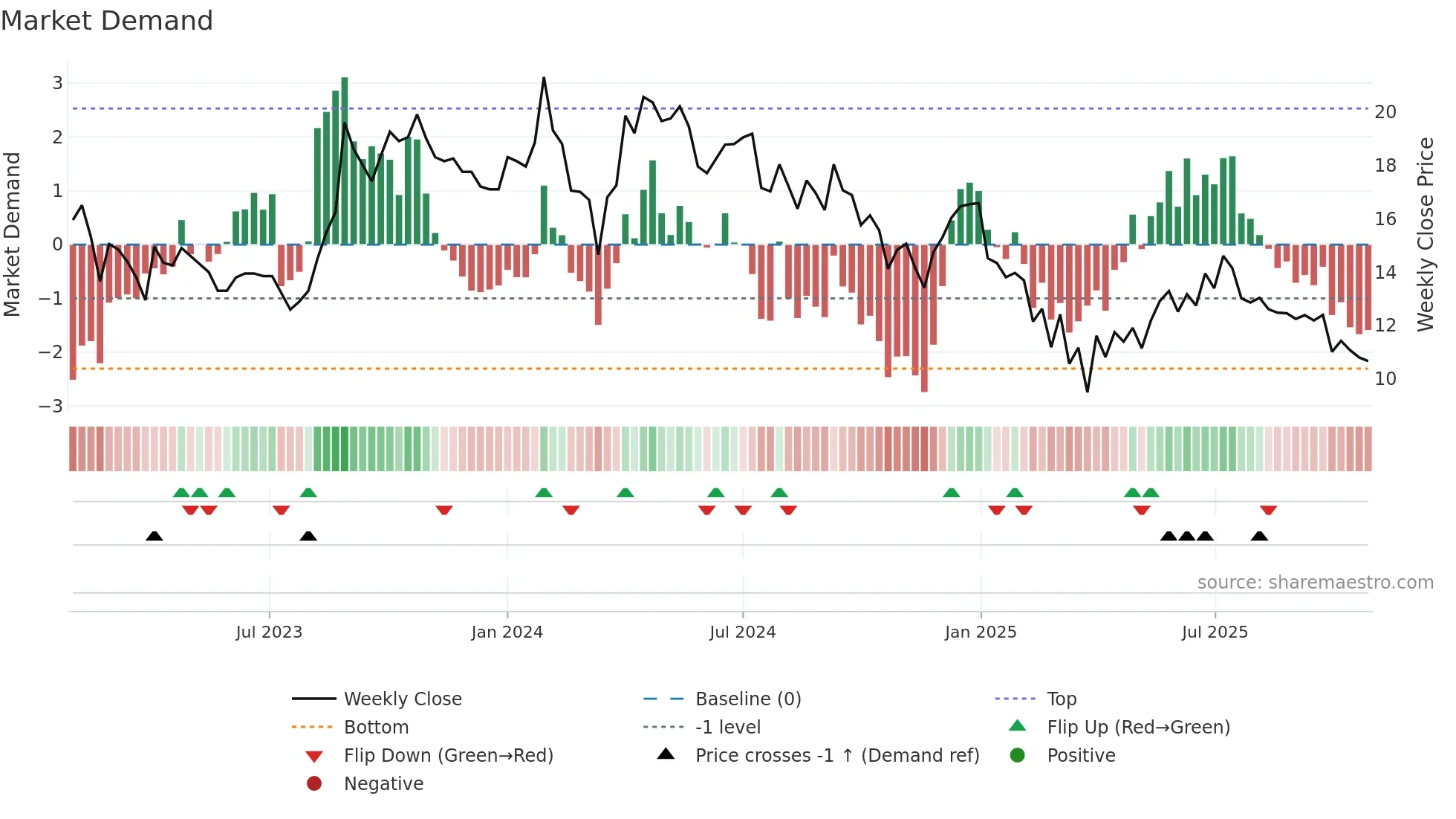CELEBRITY weekly Market Demand chart
