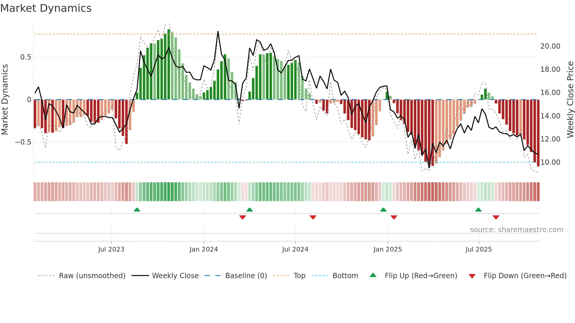 CELEBRITY weekly Market Dynamics chart