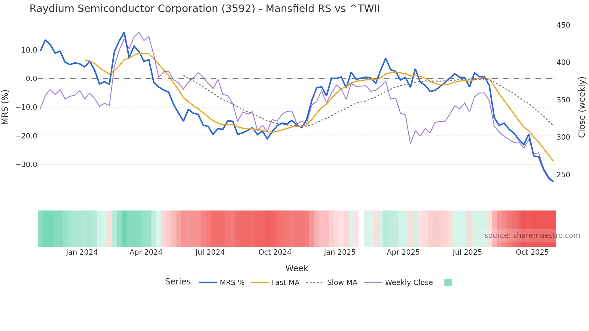 3592 Mansfield Relative Strength chart