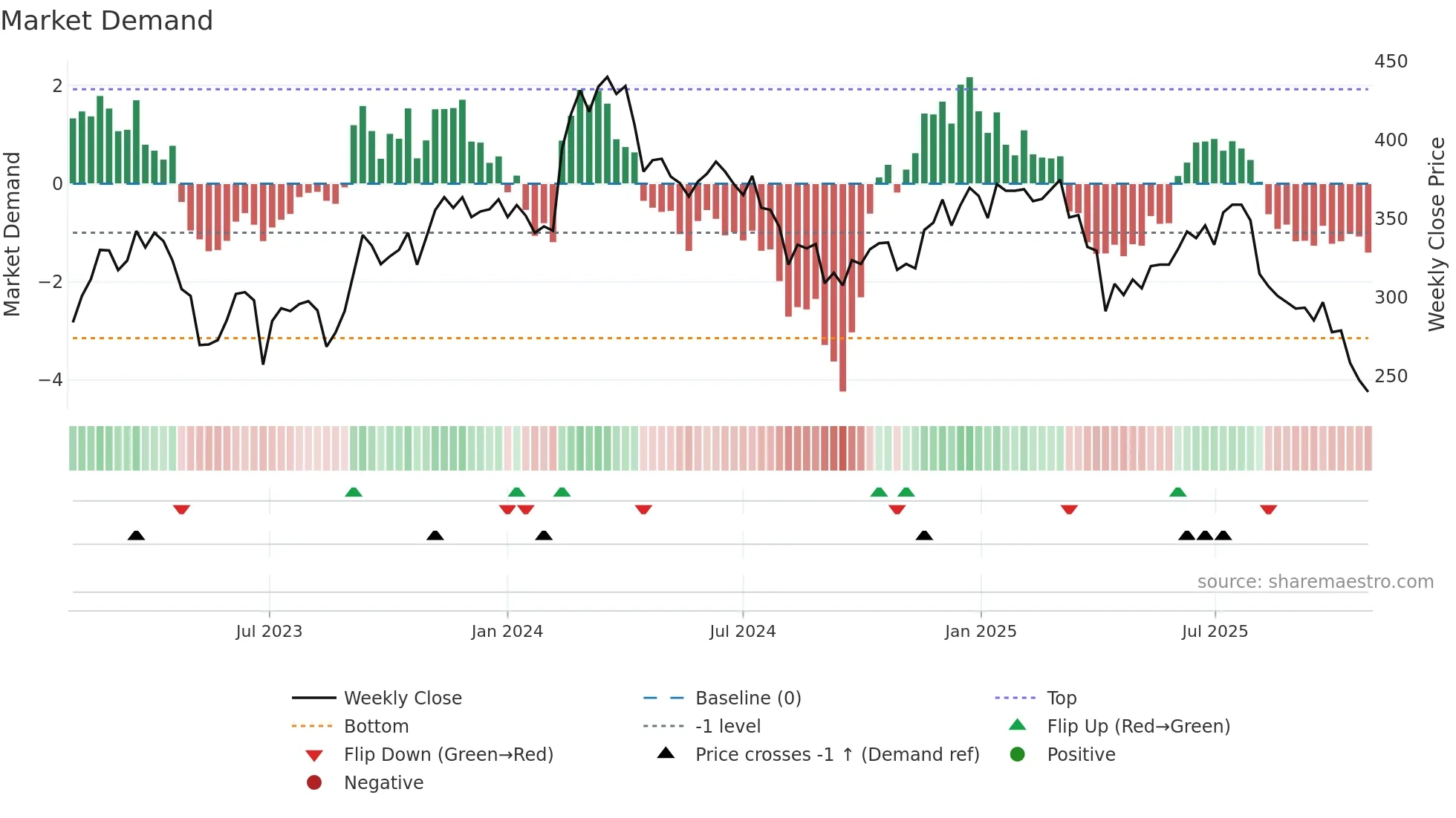 3592 weekly Market Demand chart