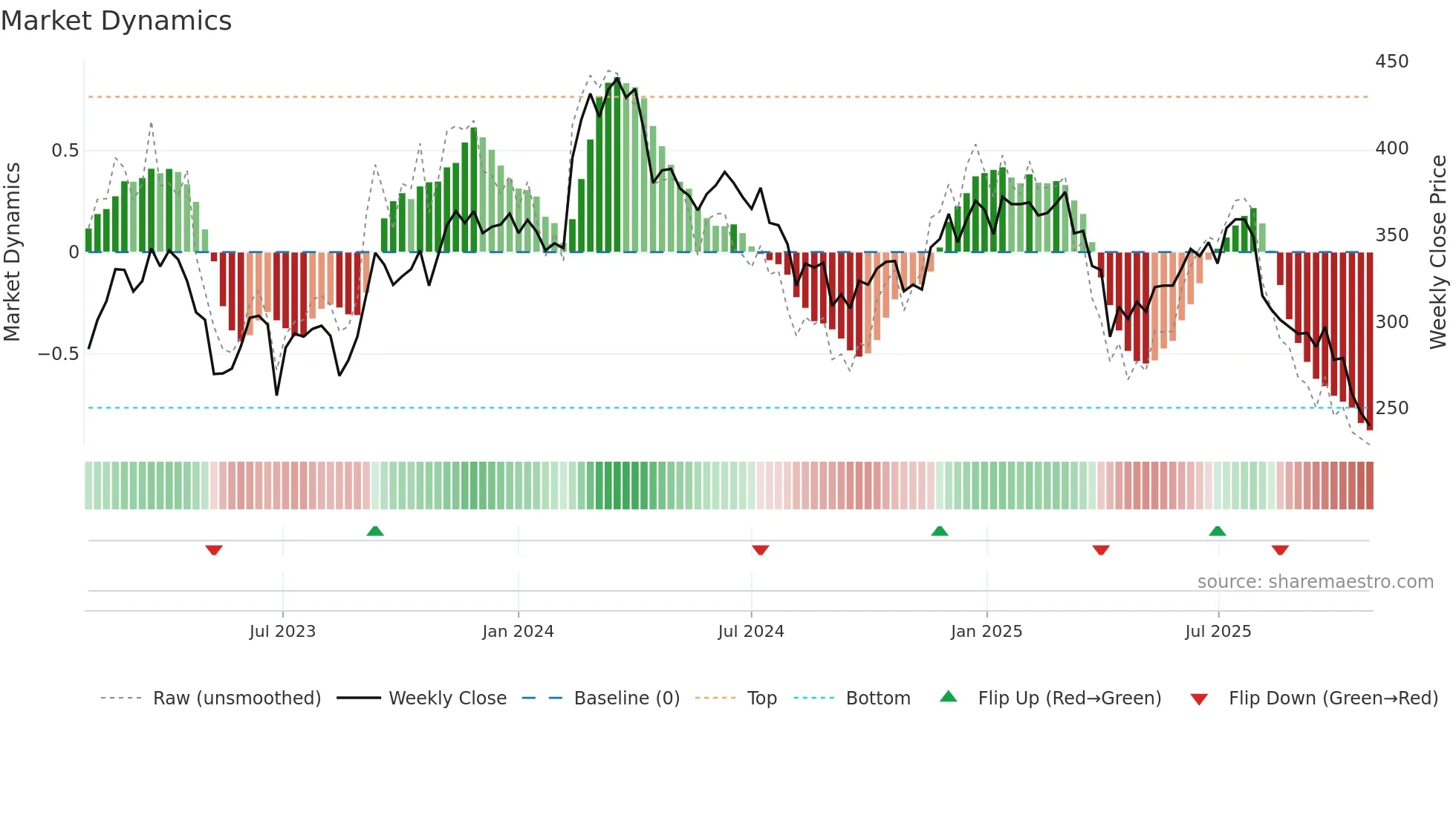 3592 weekly Market Dynamics chart