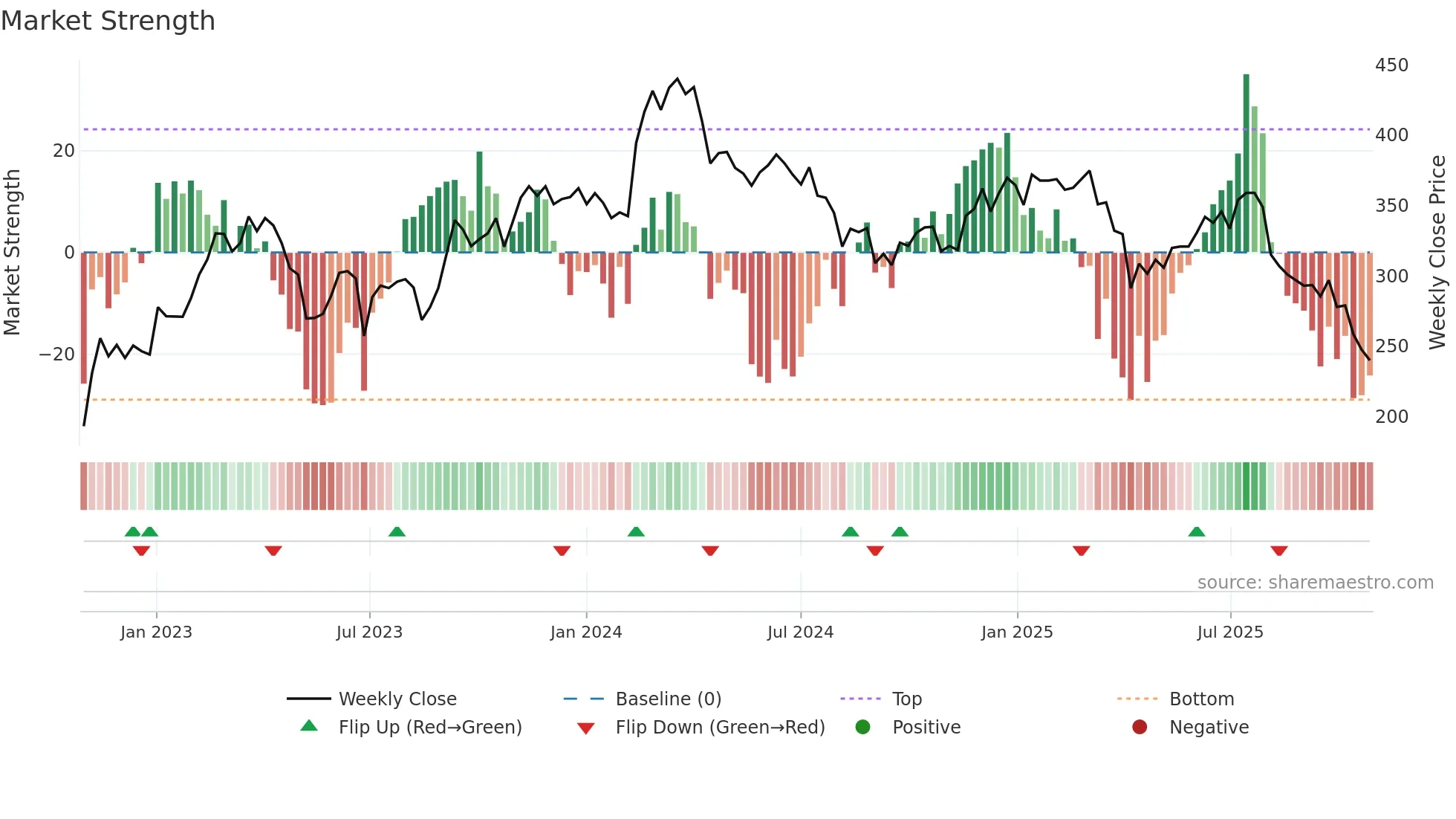 3592 weekly Market Strength chart