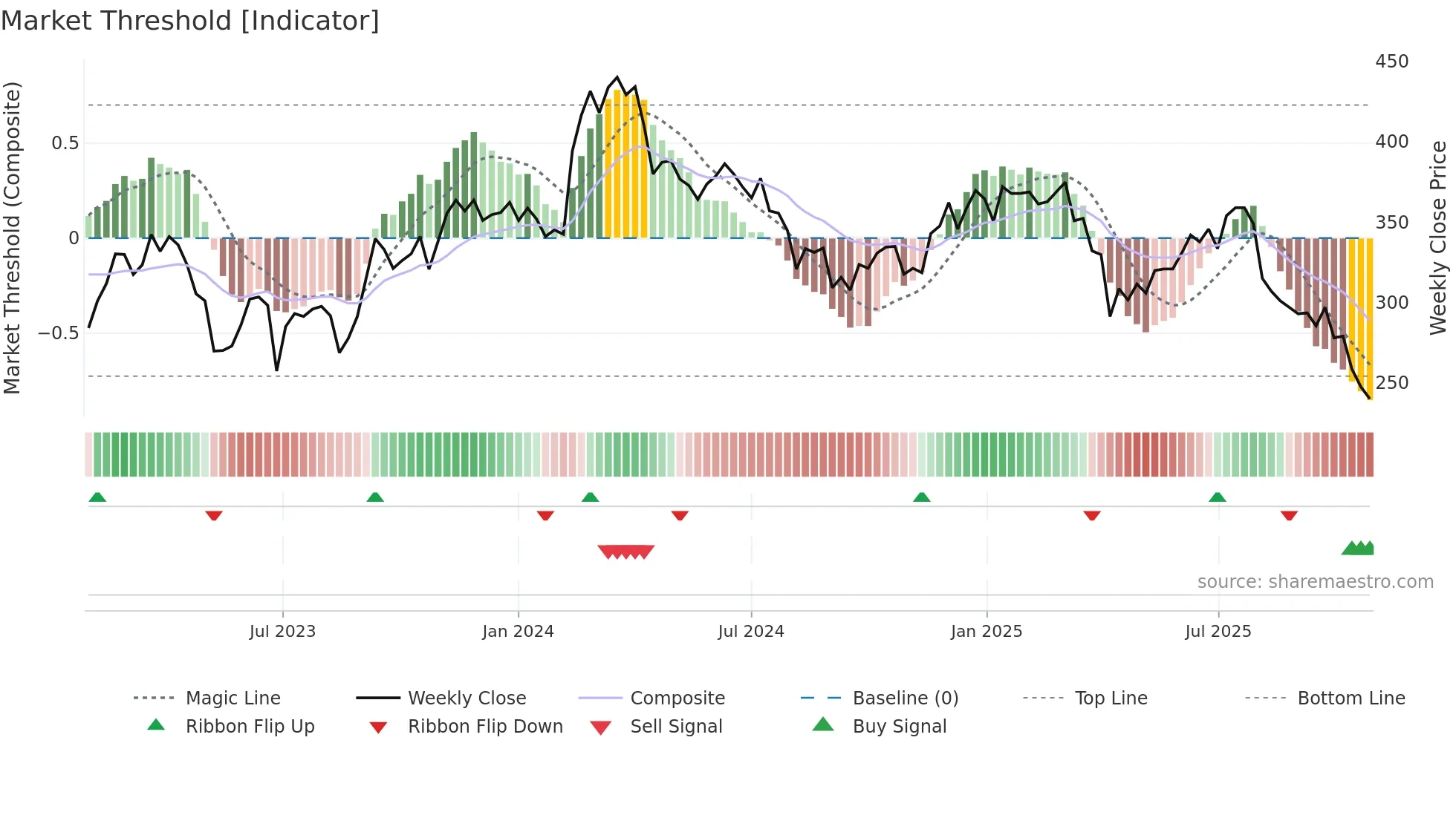3592 weekly Market Threshold chart