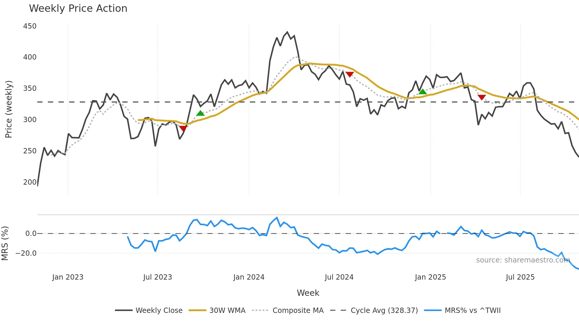 3592 weekly Price Action chart, closing 2025-10-27