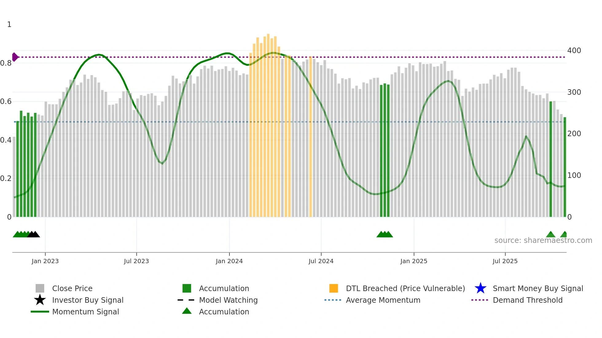 3592 weekly Smart Money chart