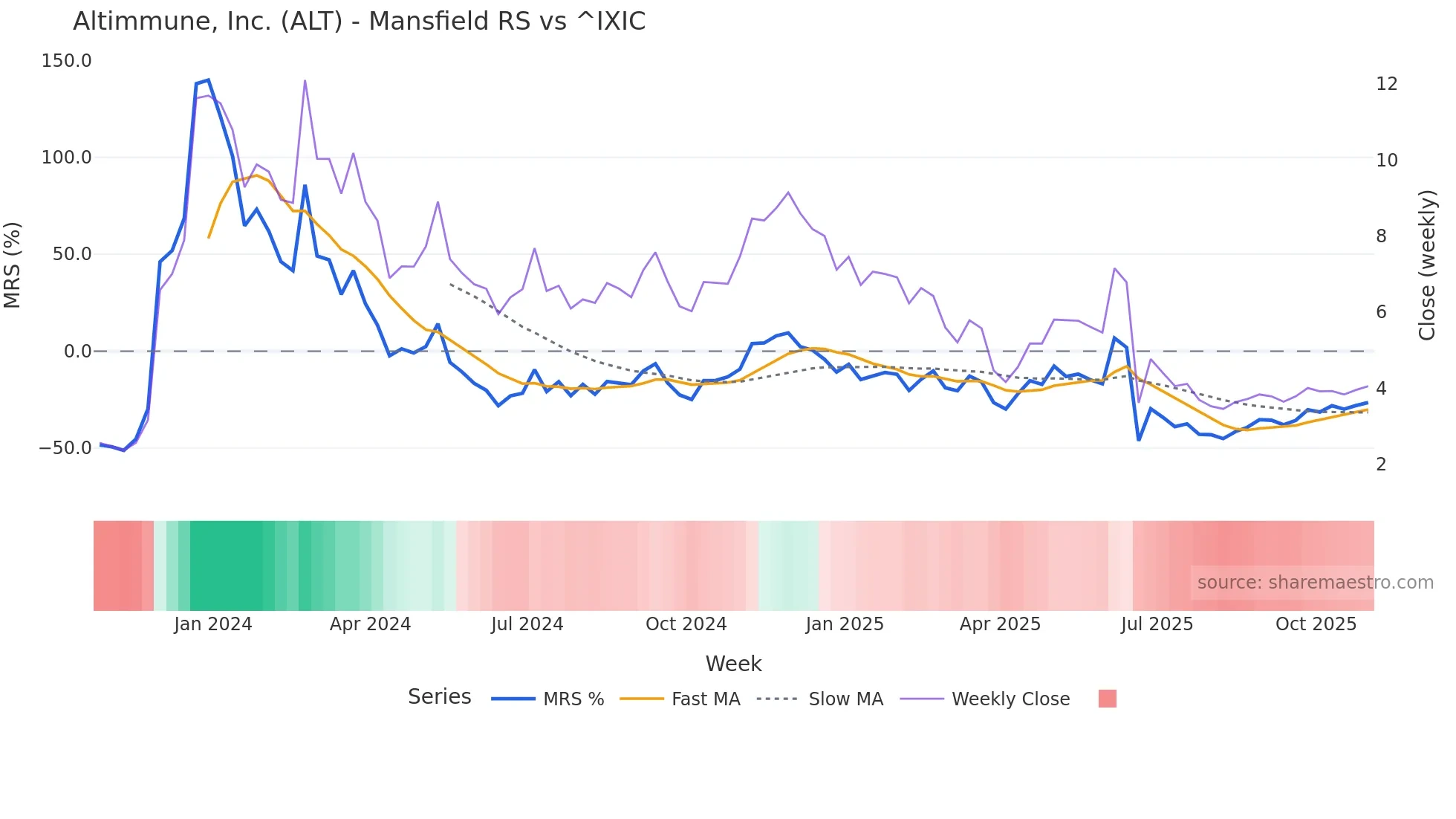 ALT Mansfield Relative Strength chart