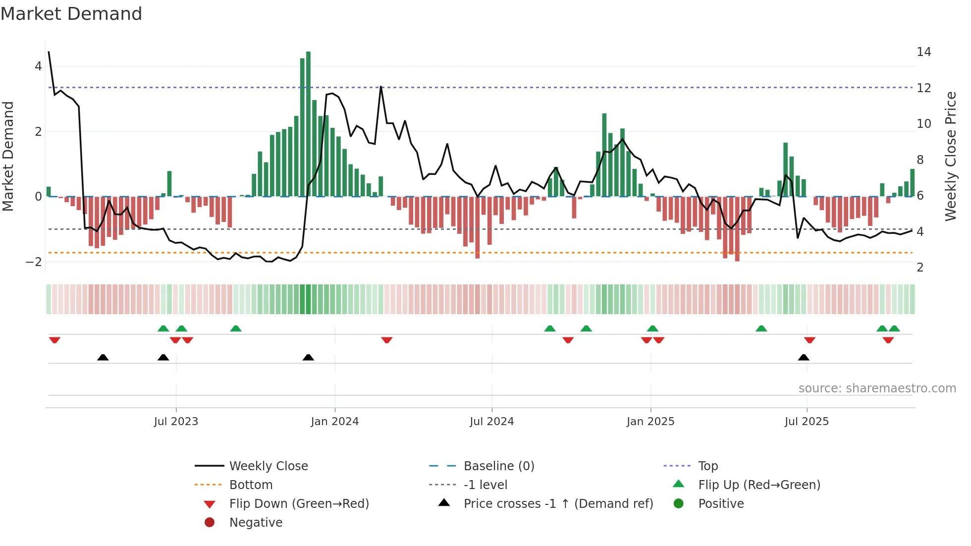 ALT weekly Market Demand chart