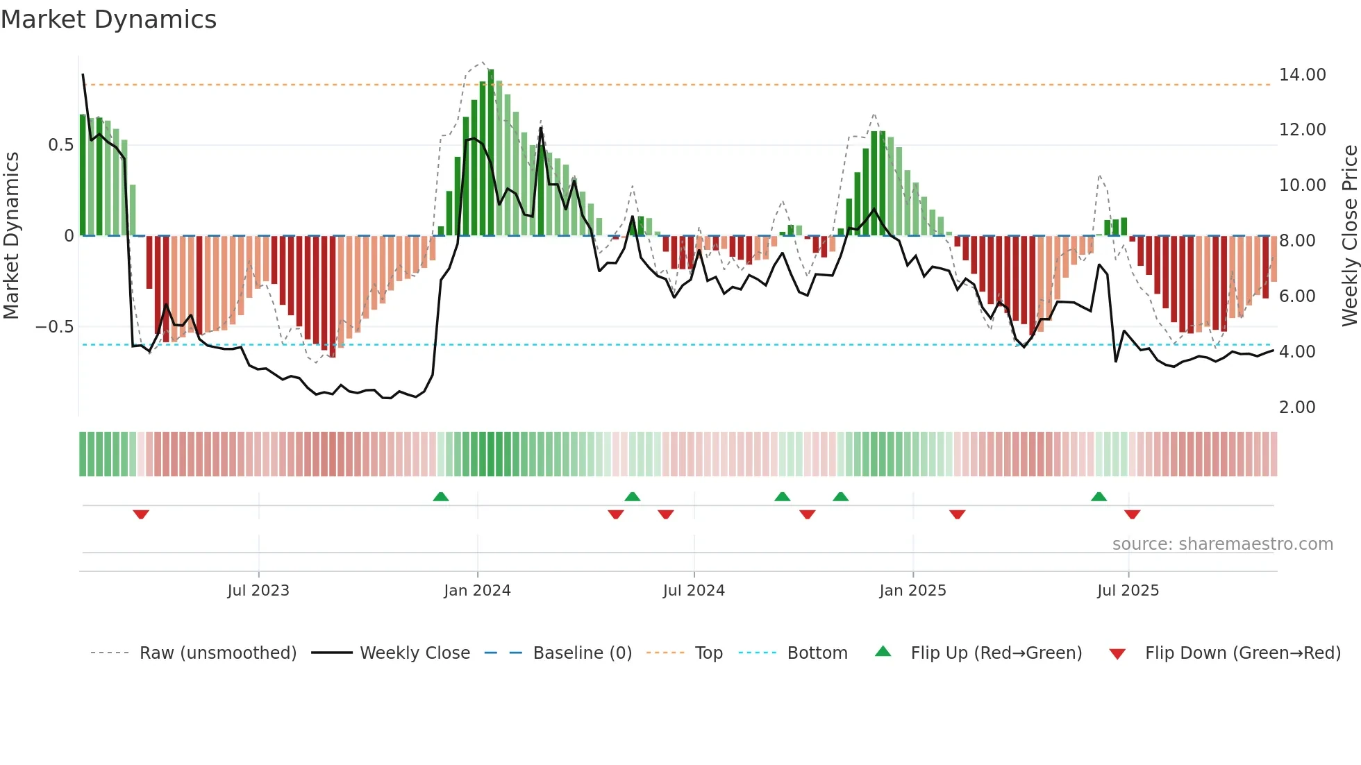 ALT weekly Market Dynamics chart
