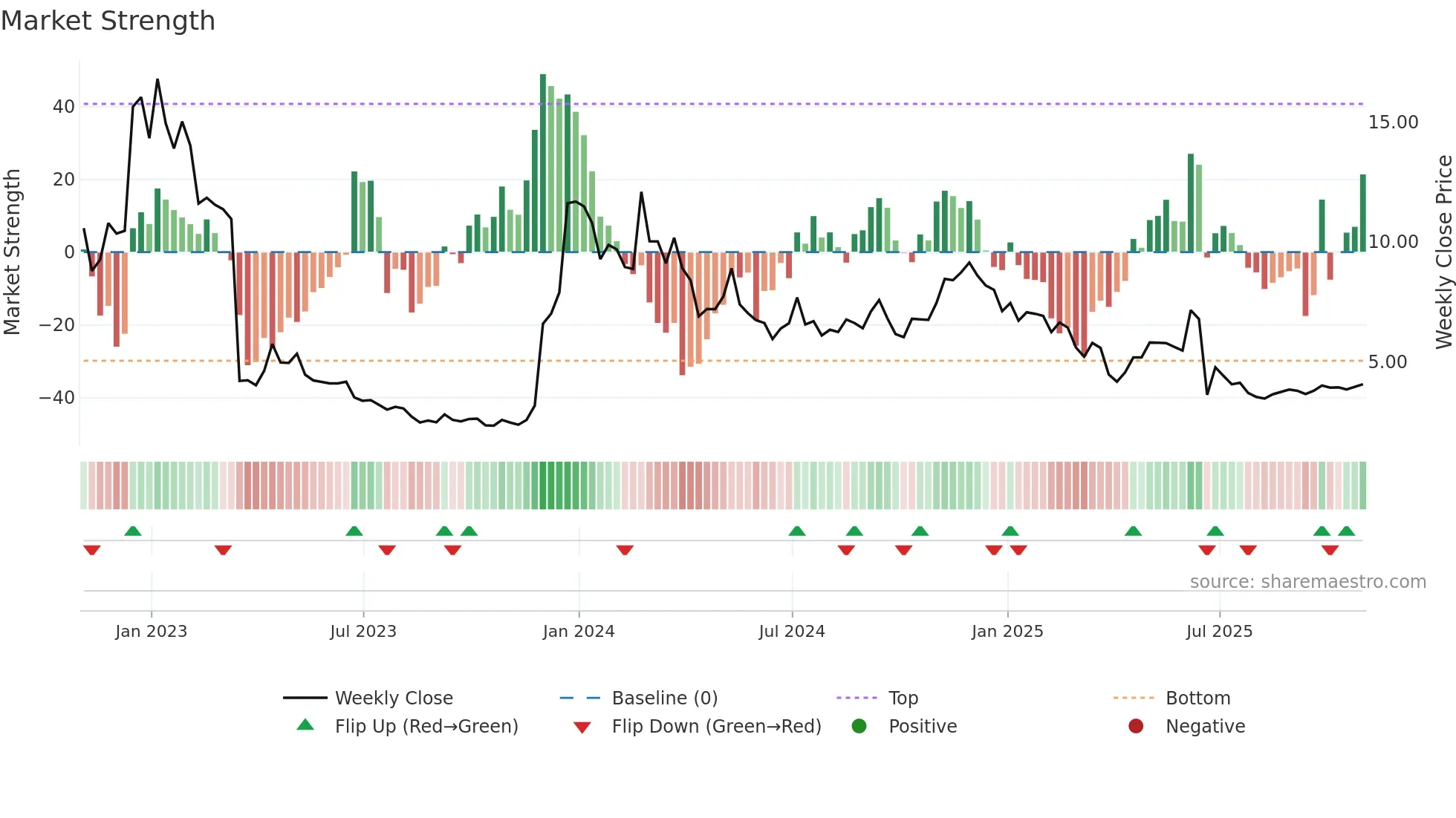 ALT weekly Market Strength chart