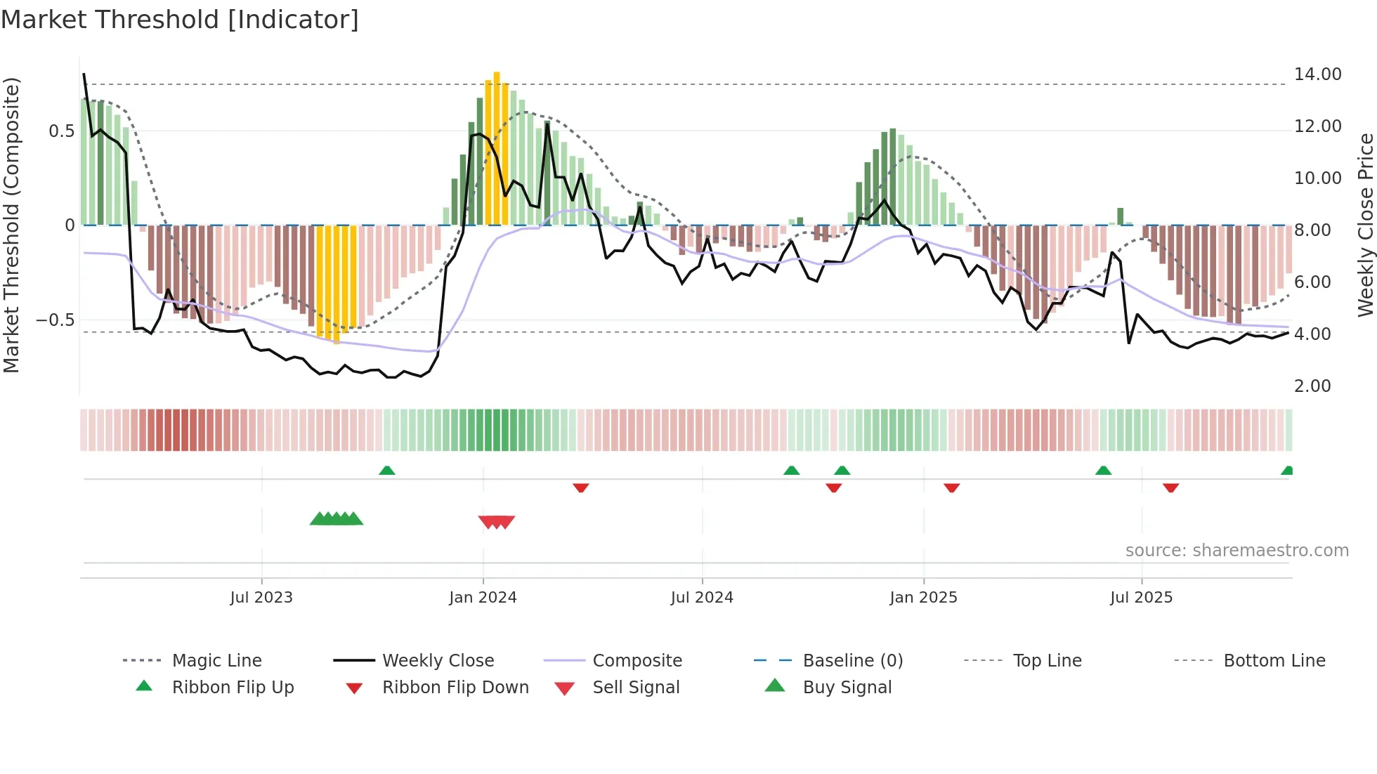 ALT weekly Market Threshold chart