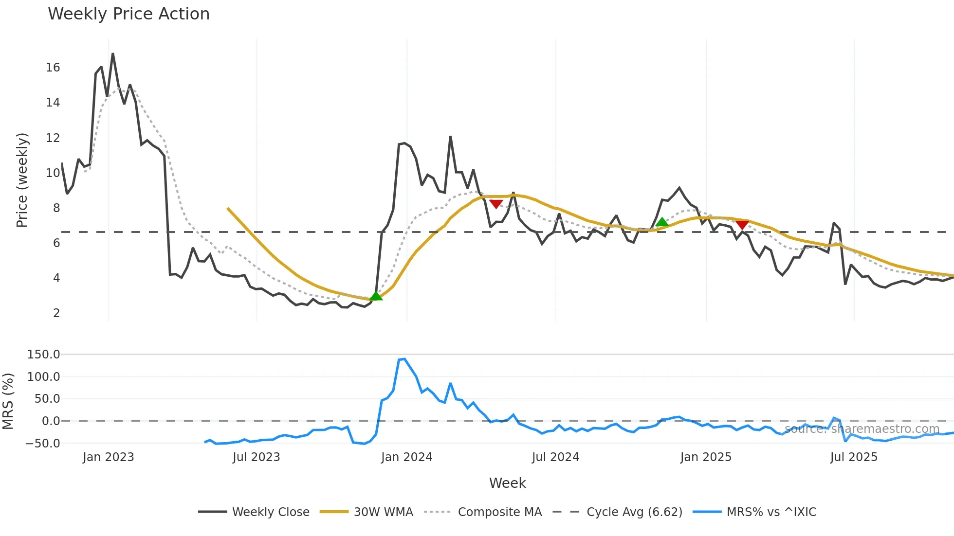 ALT weekly Price Action chart, closing 2025-10-31
