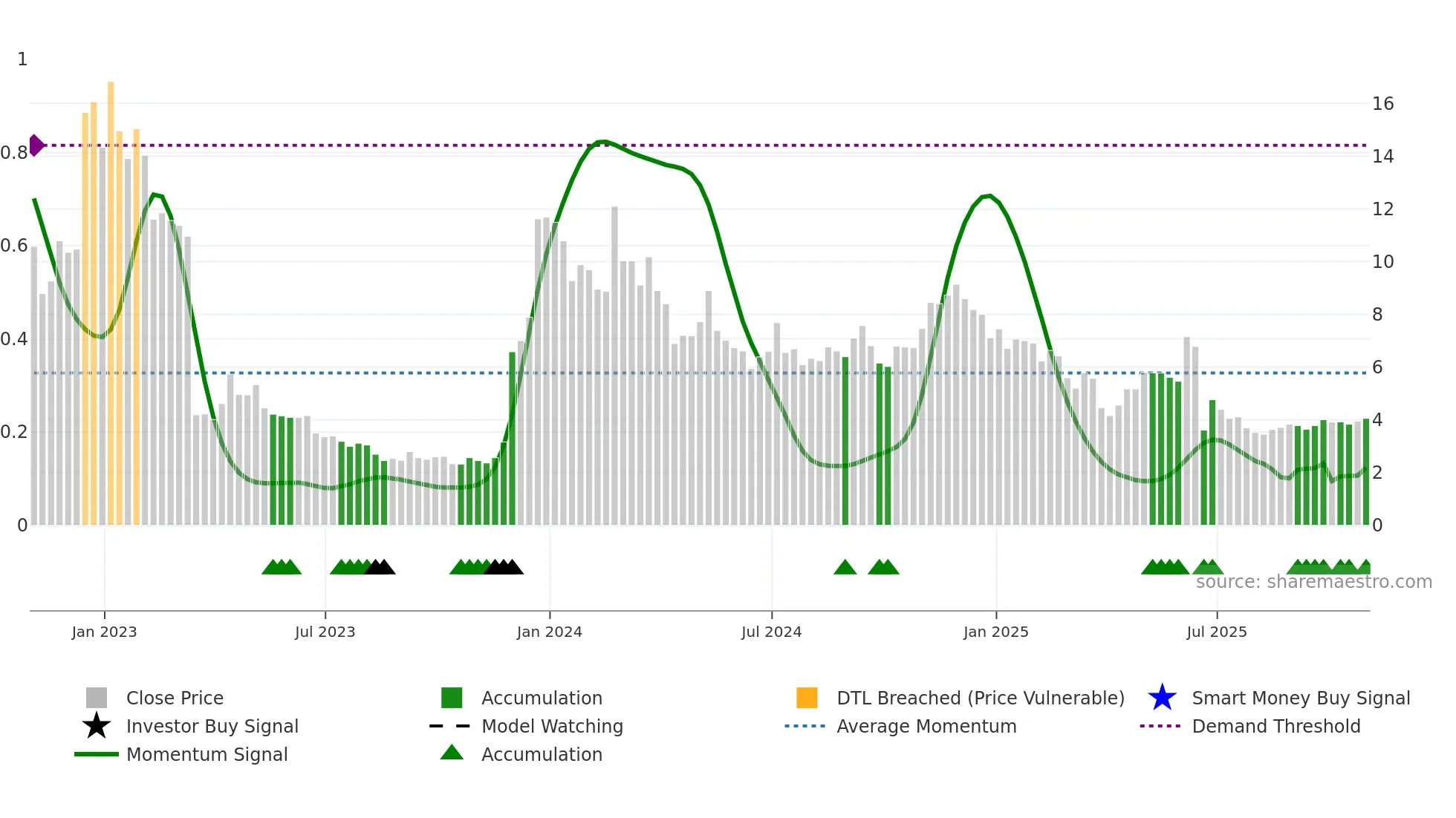 ALT weekly Smart Money chart