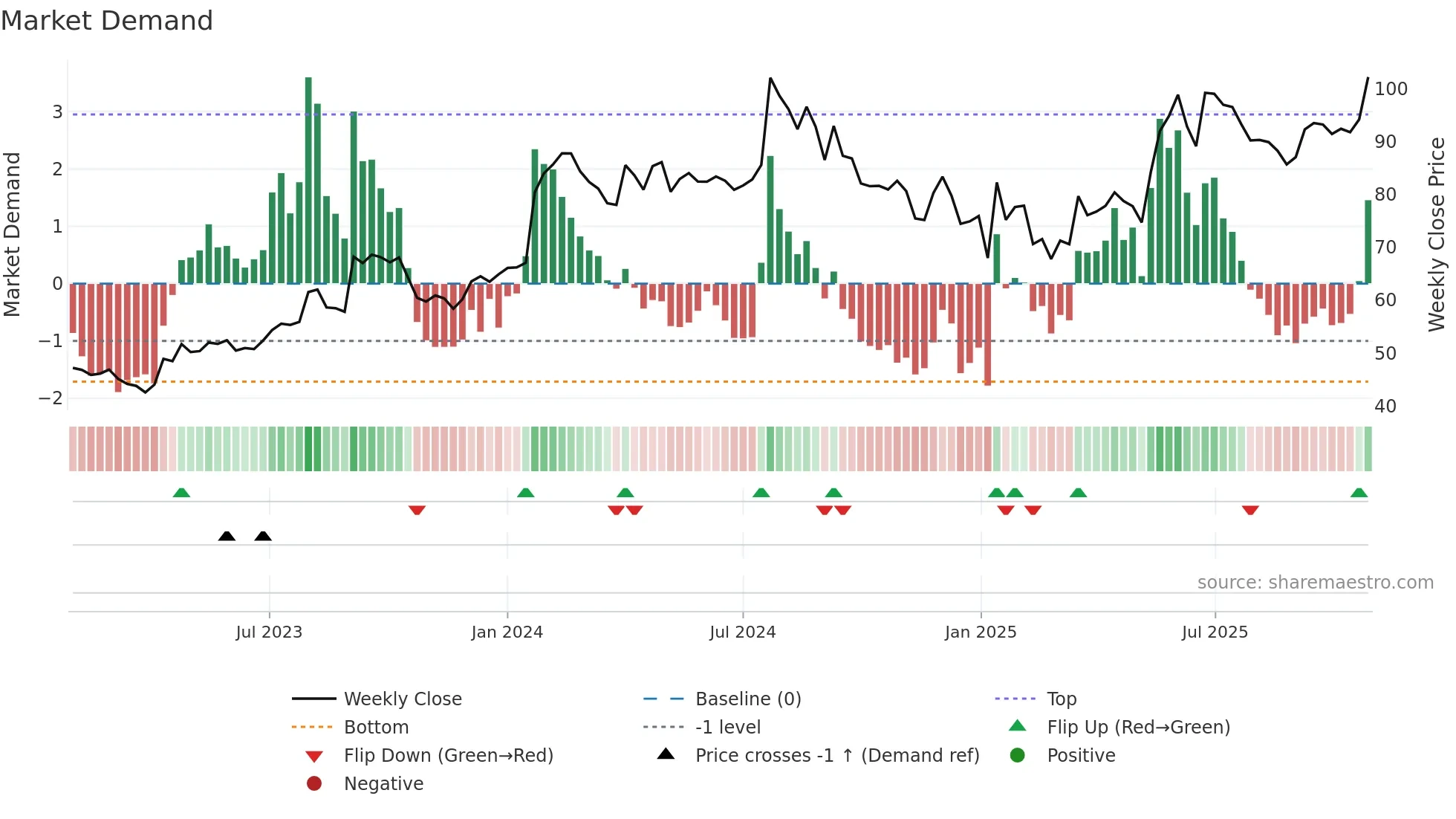 IDBI weekly Market Demand chart