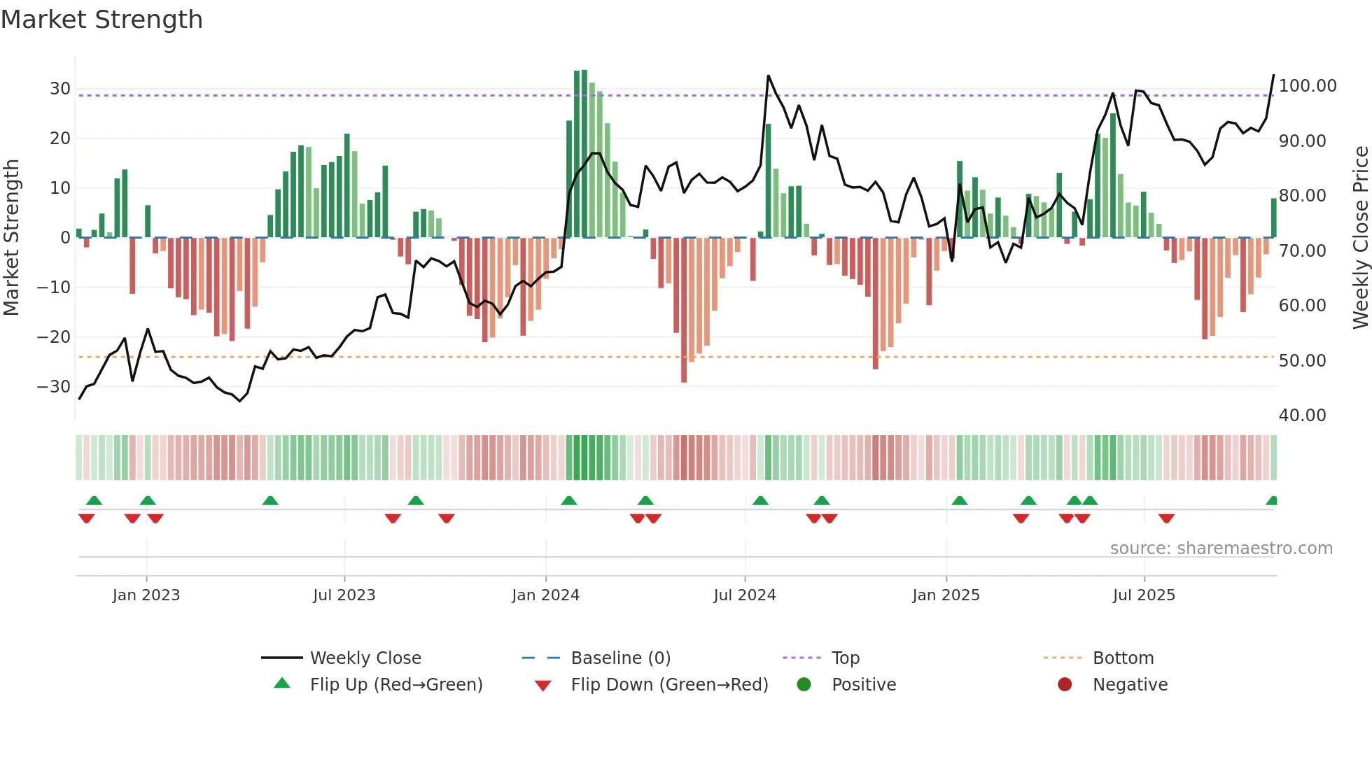 IDBI weekly Market Strength chart