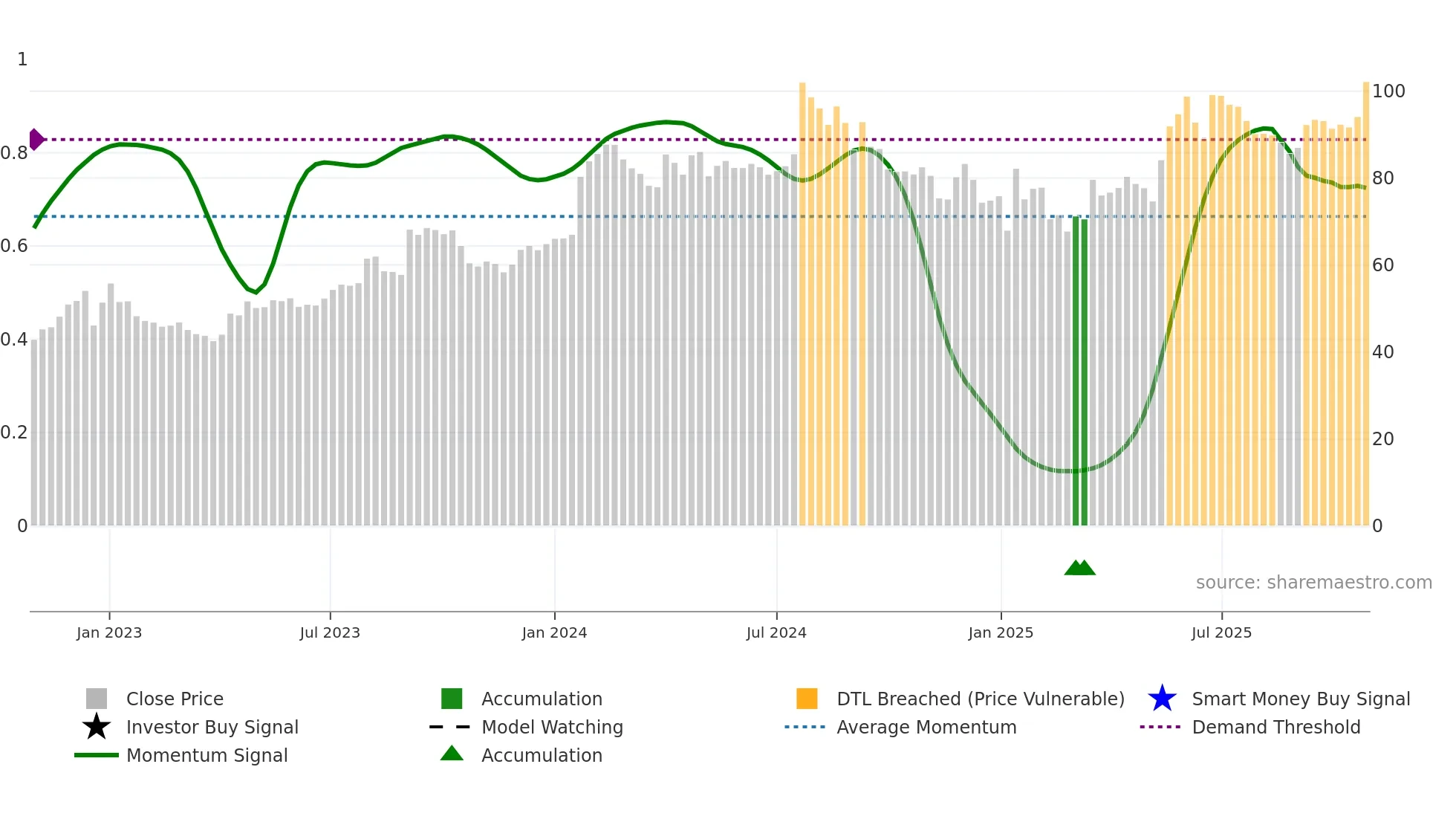 IDBI weekly Smart Money chart