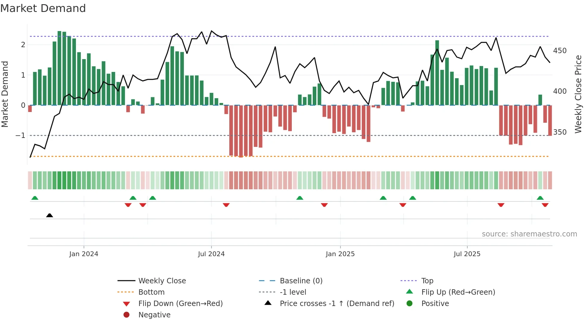 PMN weekly Market Demand chart