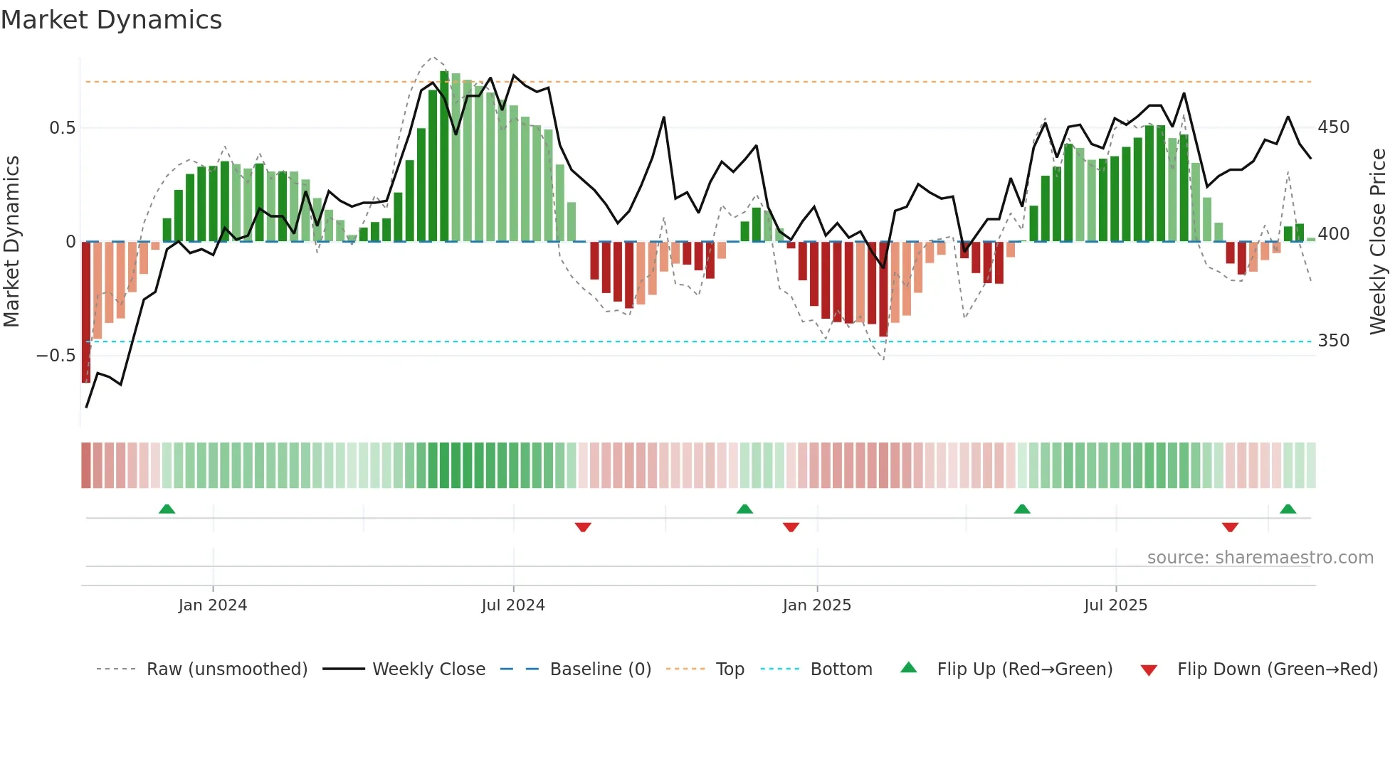 PMN weekly Market Dynamics chart