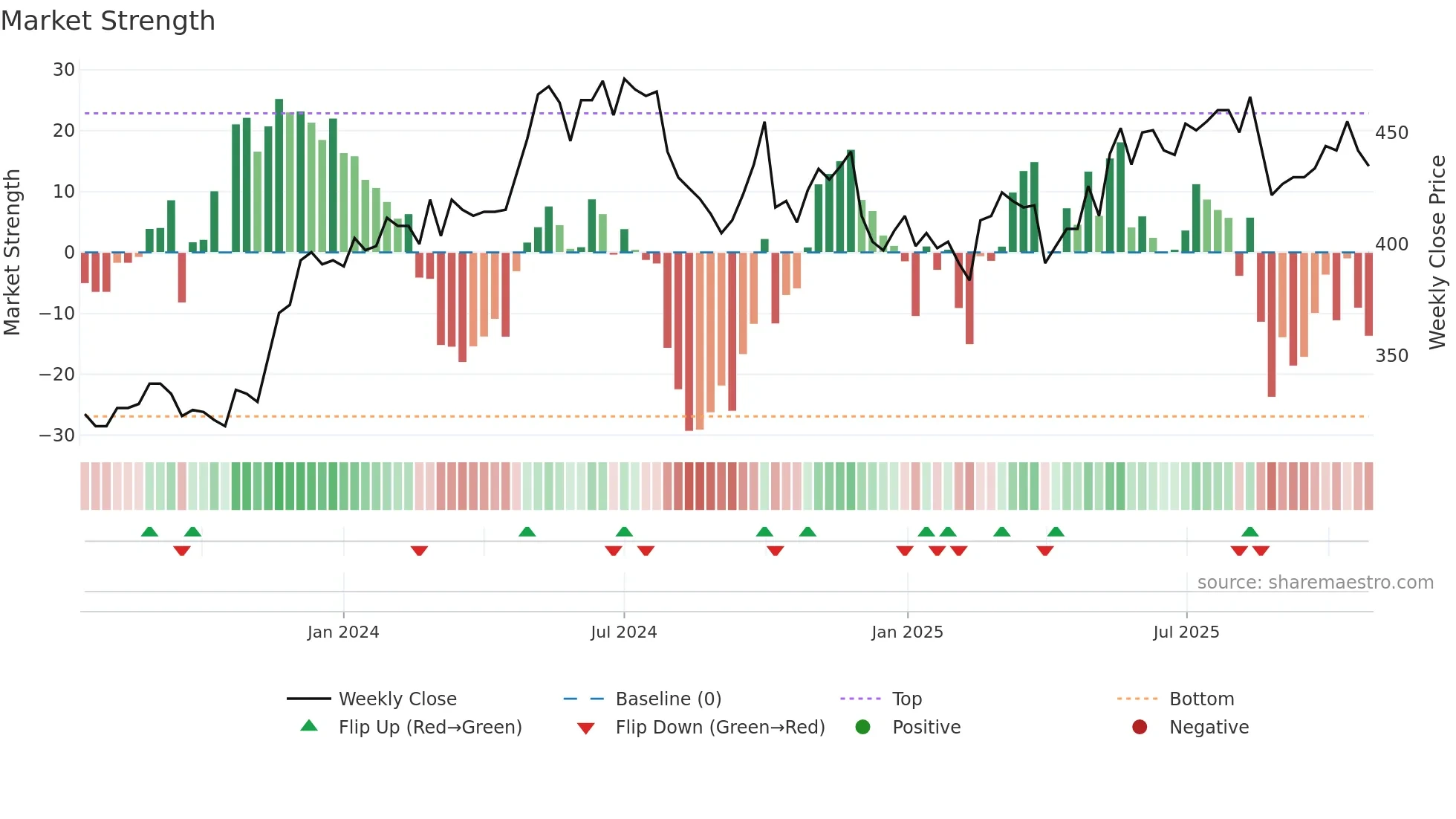 PMN weekly Market Strength chart