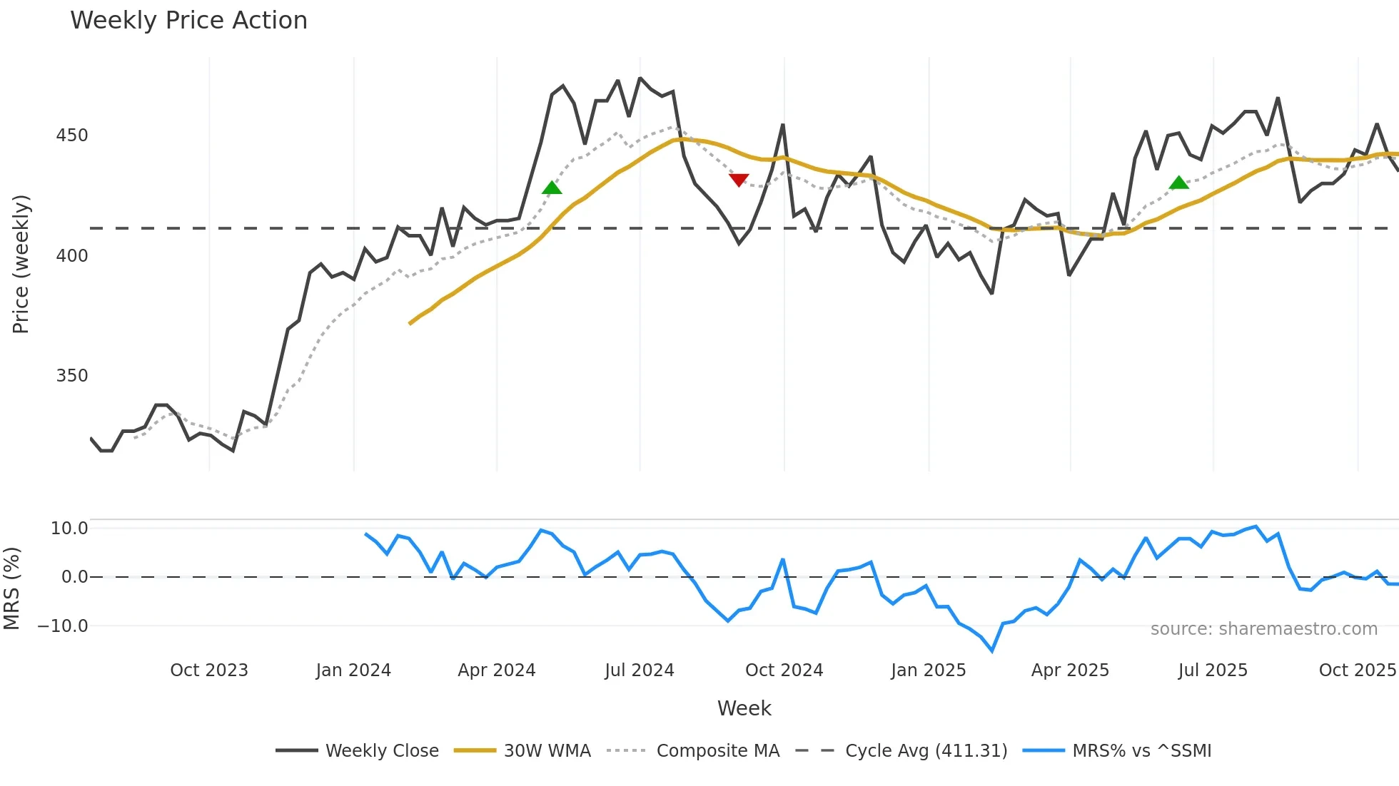 PMN weekly Price Action chart, closing 2025-10-27