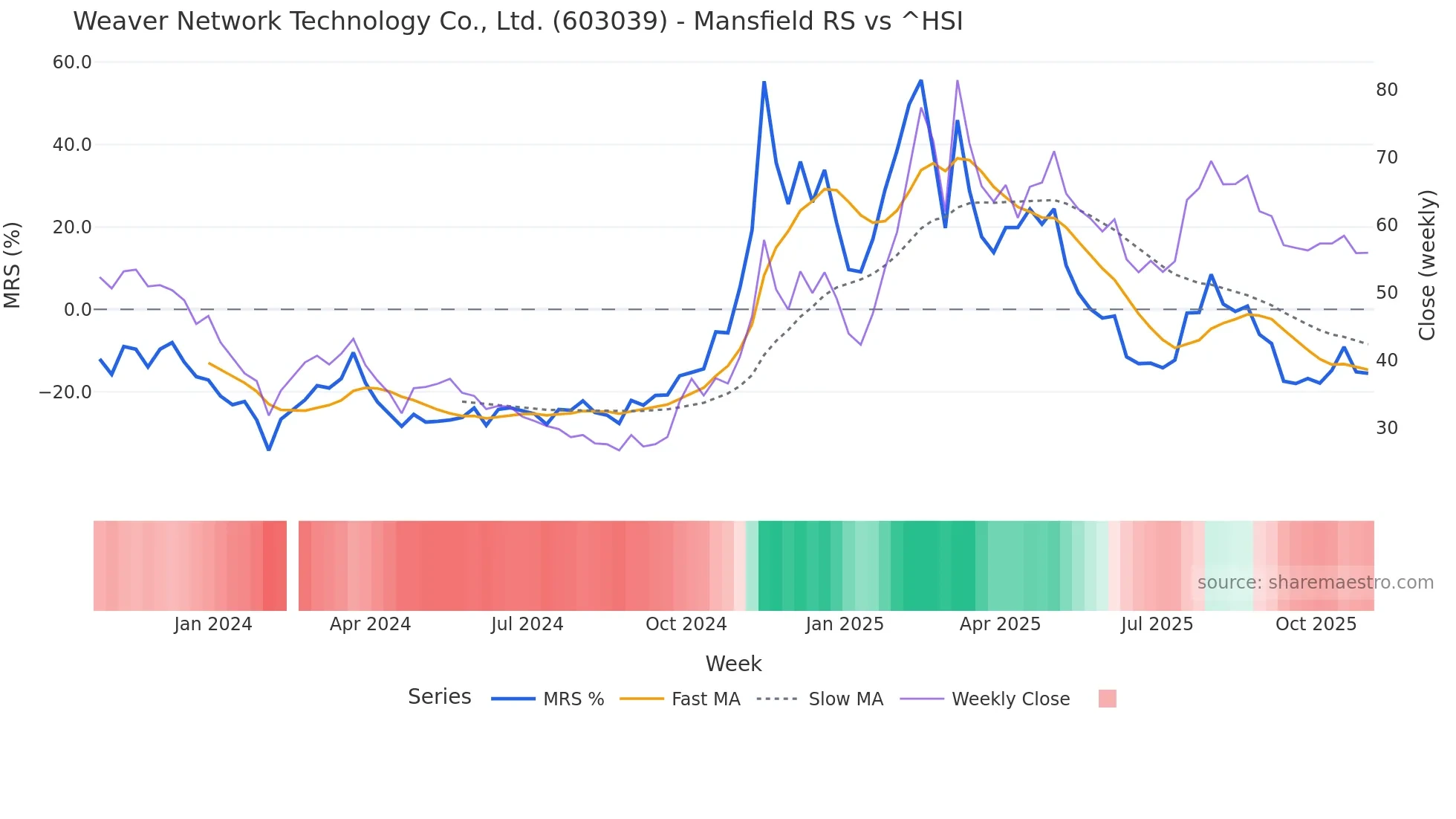 603039 Mansfield Relative Strength chart