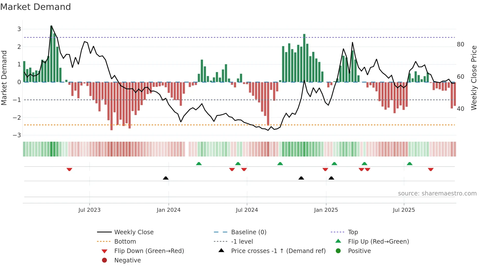 603039 weekly Market Demand chart