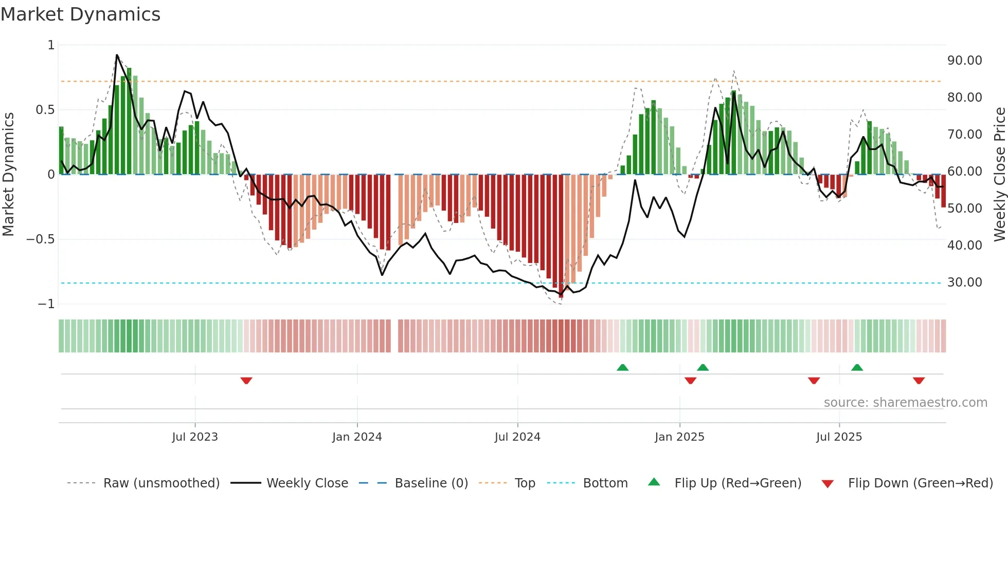 603039 weekly Market Dynamics chart