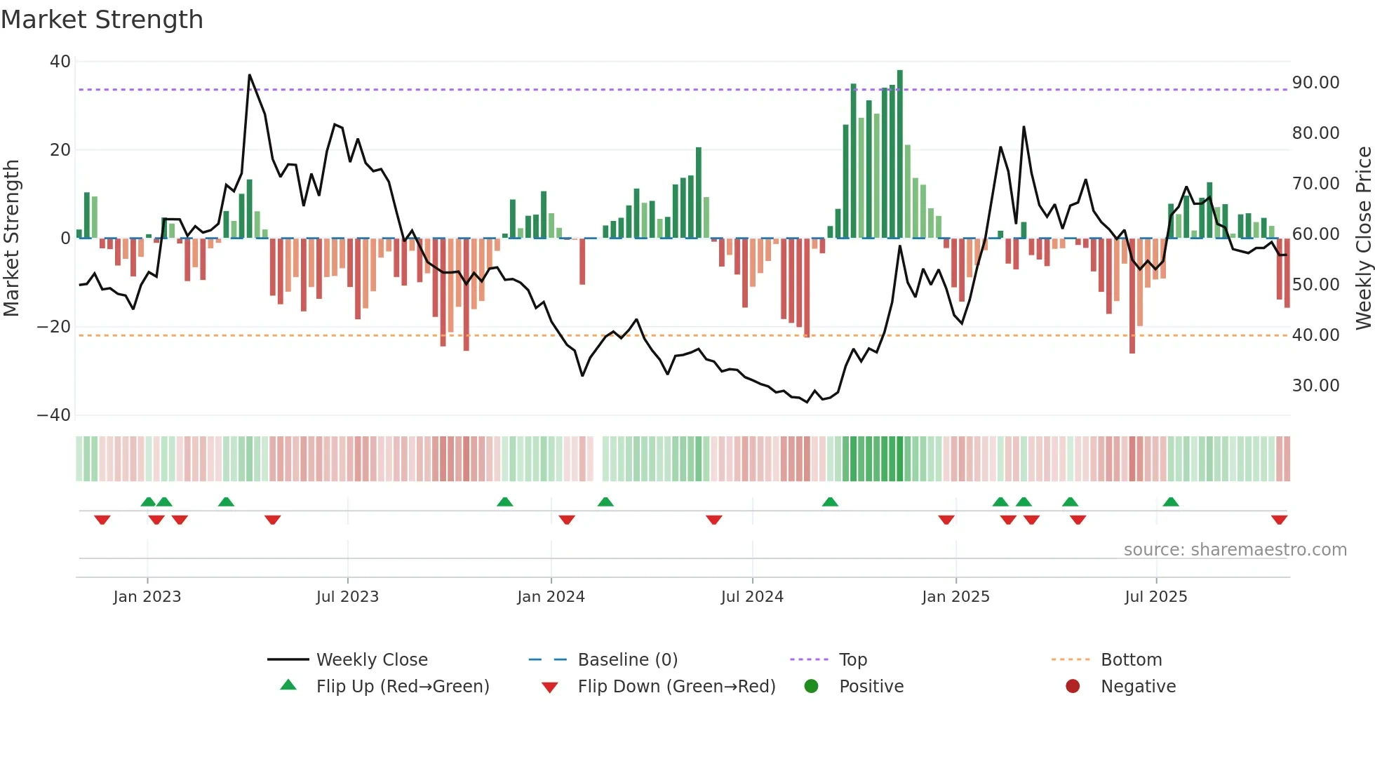 603039 weekly Market Strength chart